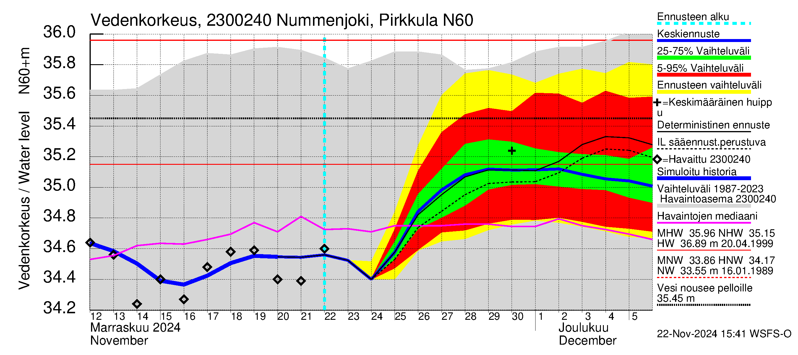 Karjaanjoen vesistöalue - Nummenjoki Pirkkula: Vedenkorkeus - jakaumaennuste