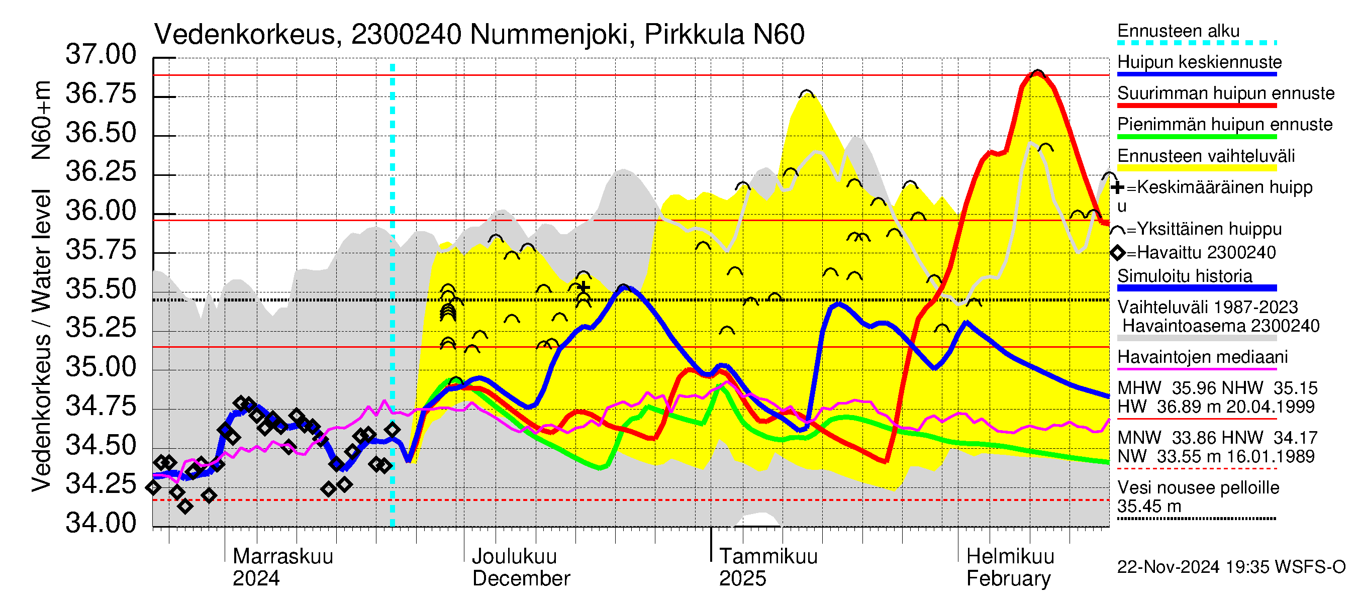 Karjaanjoen vesistöalue - Nummenjoki Pirkkula: Vedenkorkeus - huippujen keski- ja ääriennusteet