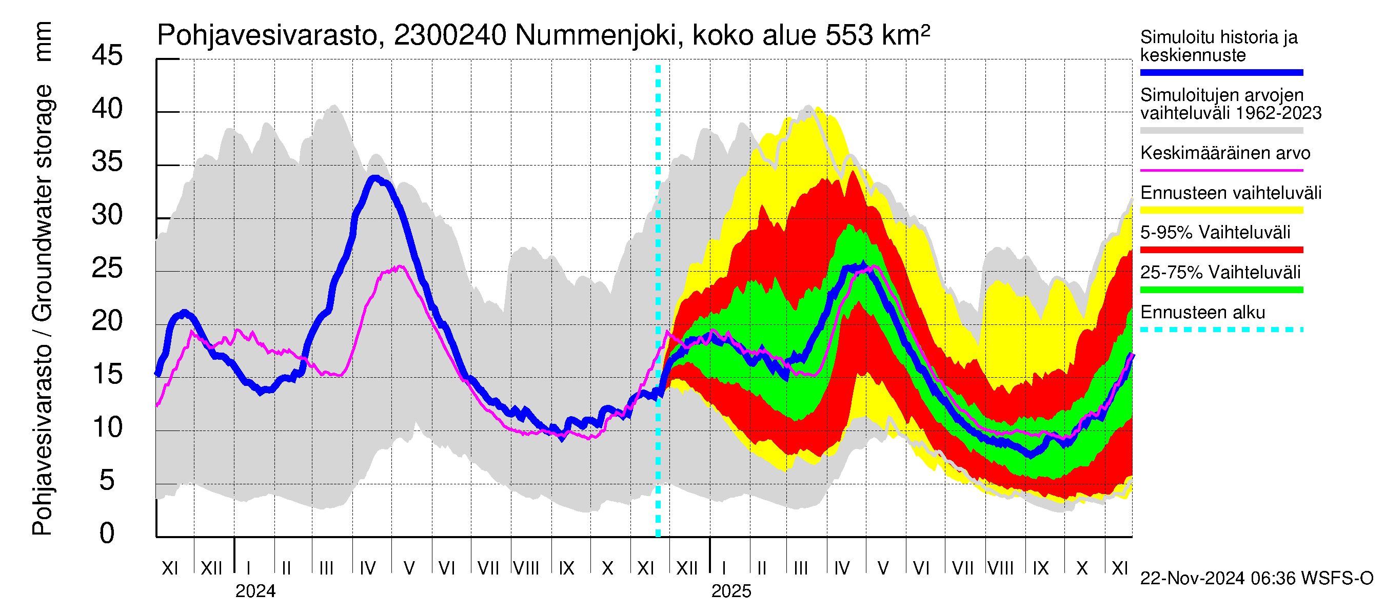 Karjaanjoen vesistöalue - Nummenjoki Pirkkula: Pohjavesivarasto