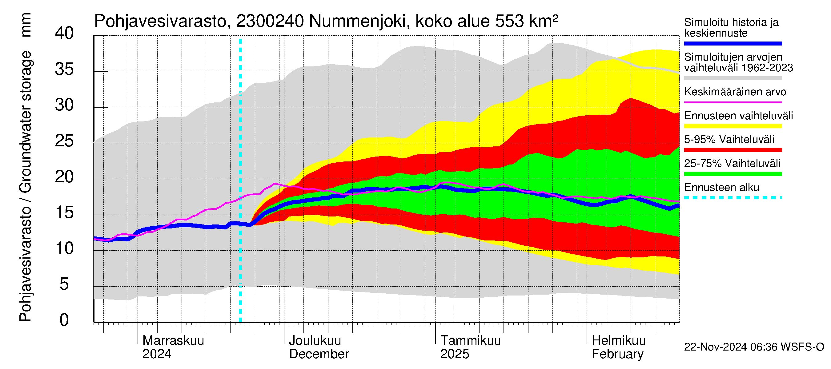 Karjaanjoen vesistöalue - Nummenjoki Pirkkula: Pohjavesivarasto