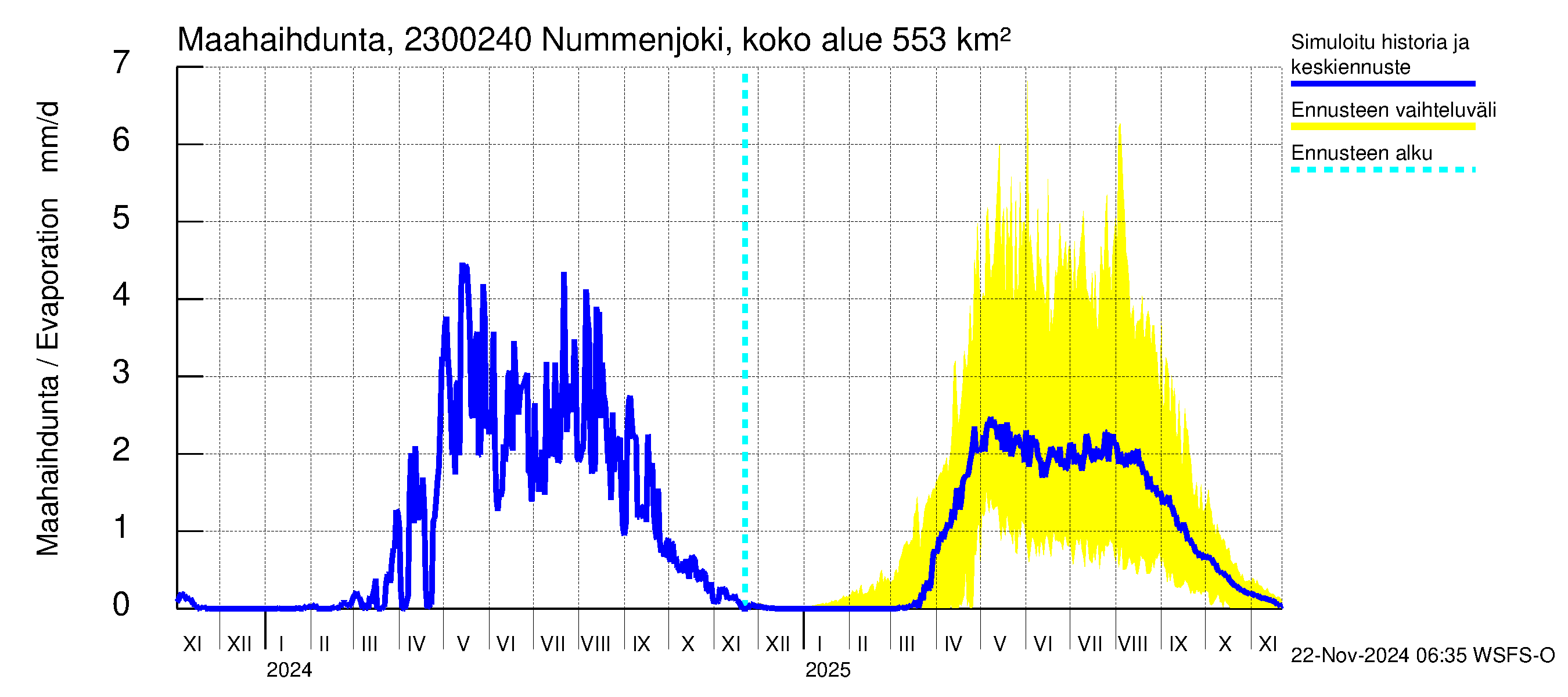 Karjaanjoen vesistöalue - Nummenjoki Pirkkula: Haihdunta maa-alueelta