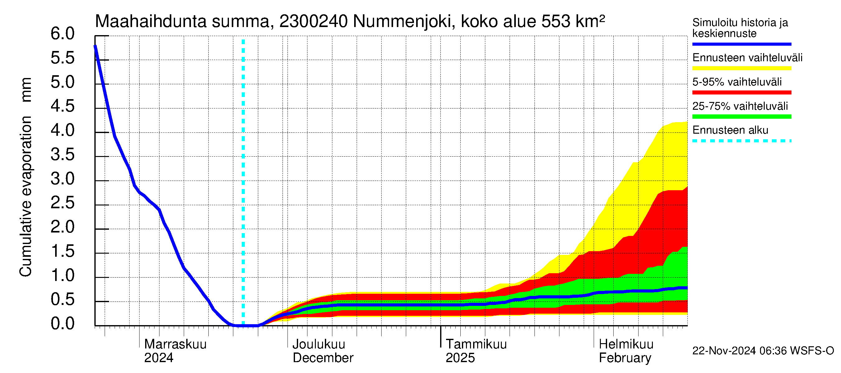 Karjaanjoen vesistöalue - Nummenjoki Pirkkula: Haihdunta maa-alueelta - summa