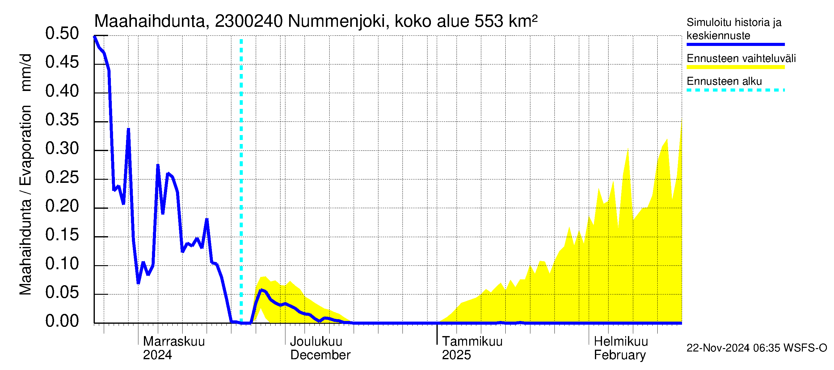 Karjaanjoen vesistöalue - Nummenjoki Pirkkula: Haihdunta maa-alueelta