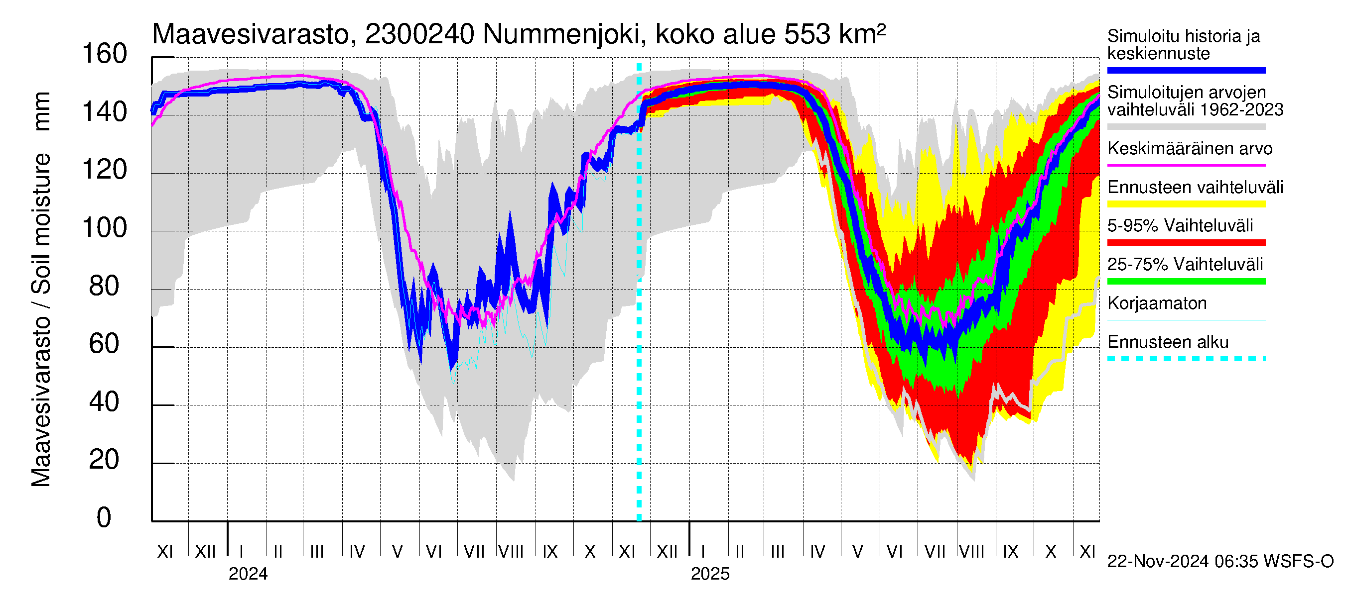 Karjaanjoen vesistöalue - Nummenjoki Pirkkula: Maavesivarasto