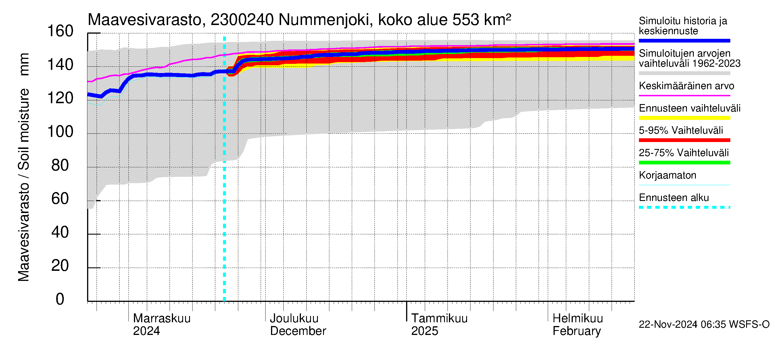 Karjaanjoen vesistöalue - Nummenjoki Pirkkula: Maavesivarasto