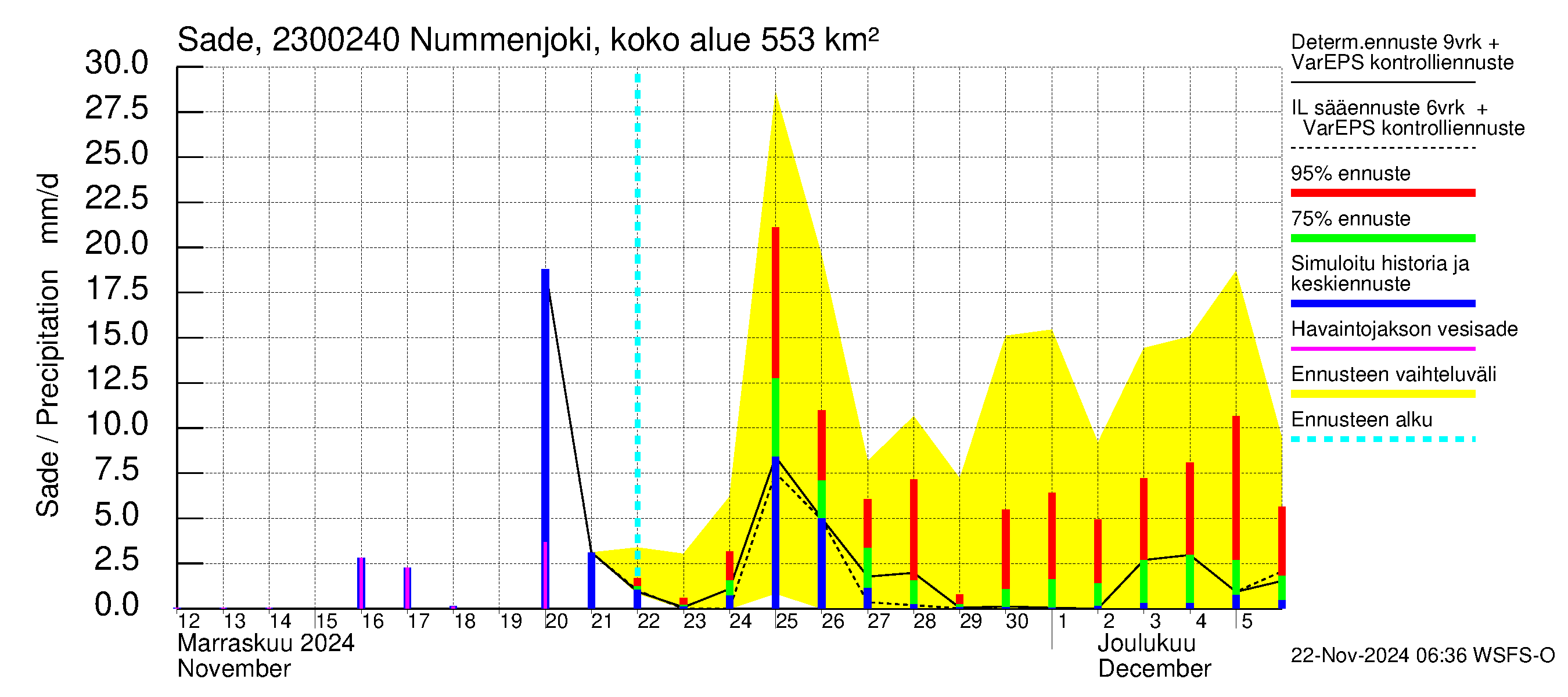 Karjaanjoen vesistöalue - Nummenjoki Pirkkula: Sade