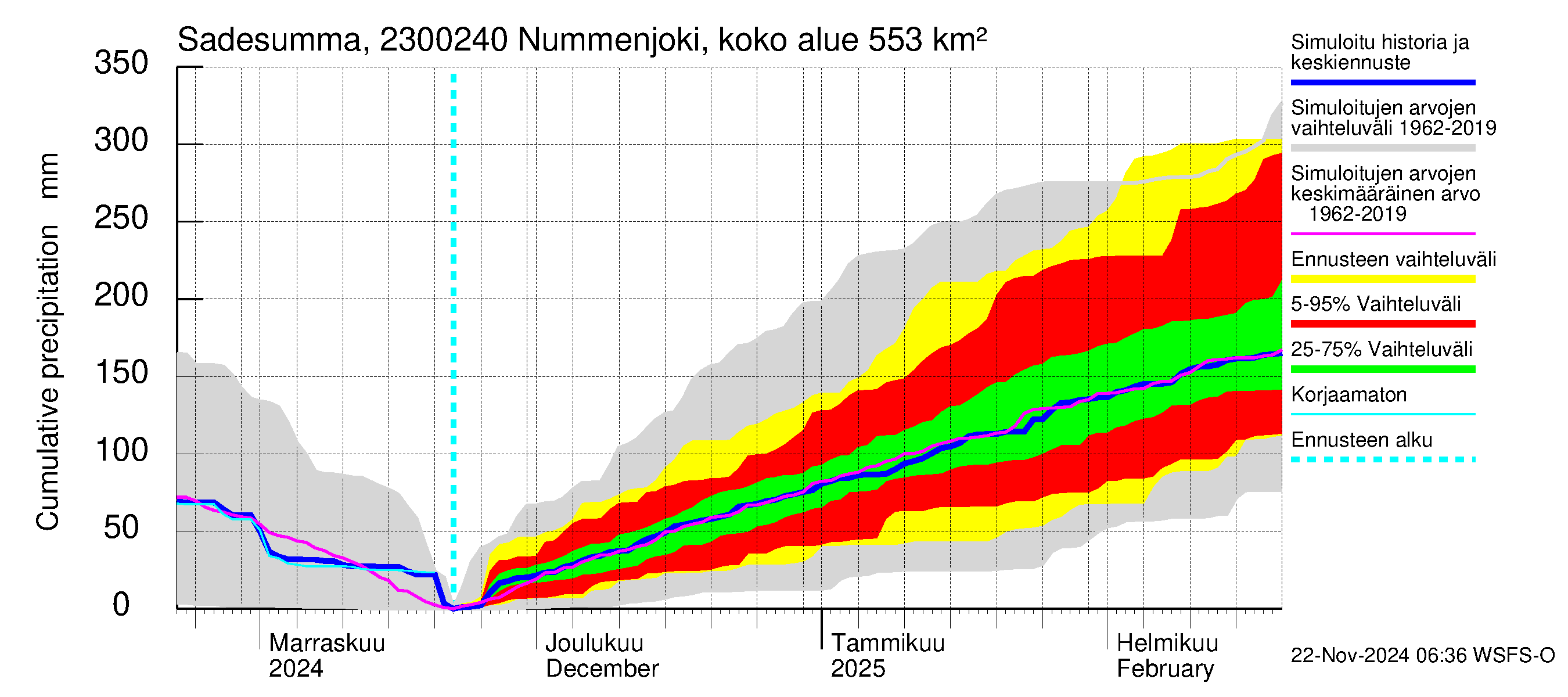 Karjaanjoen vesistöalue - Nummenjoki Pirkkula: Sade - summa