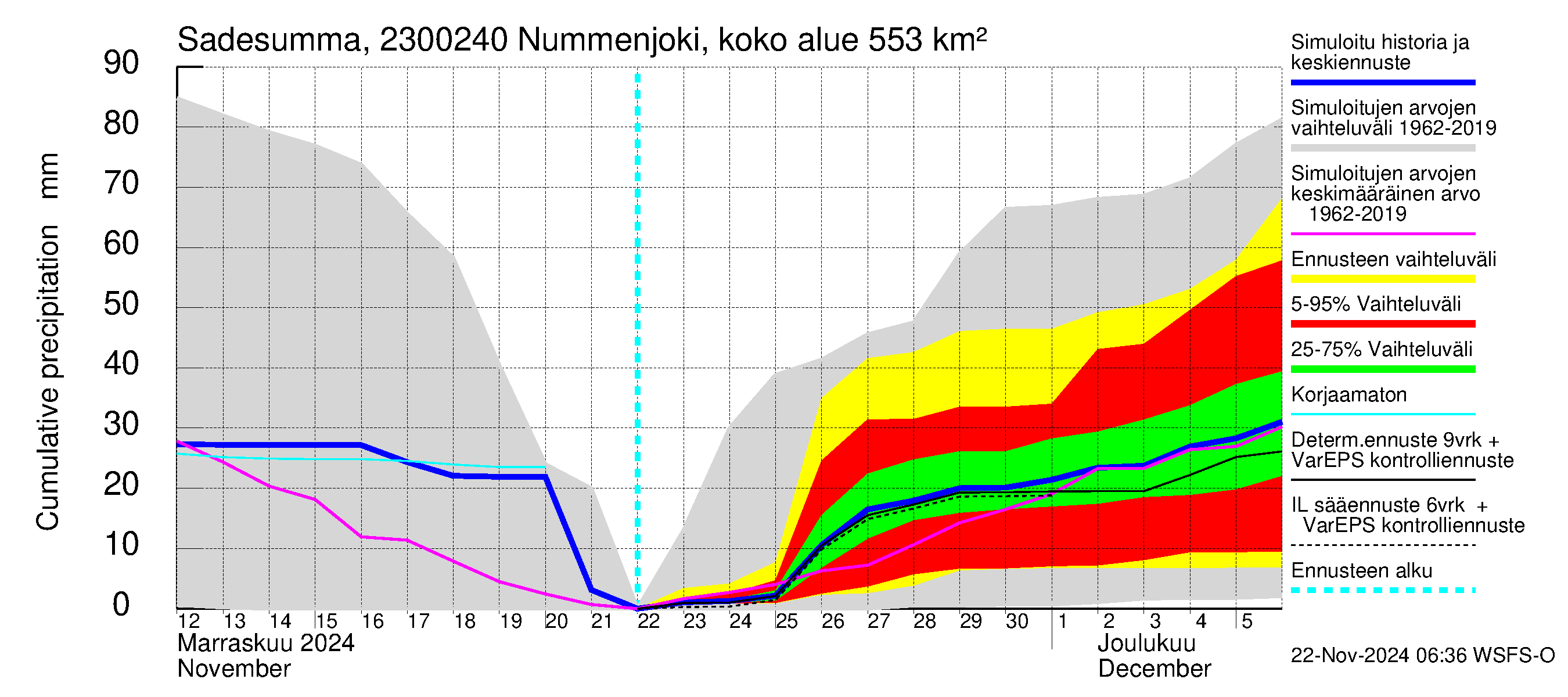 Karjaanjoen vesistöalue - Nummenjoki Pirkkula: Sade - summa