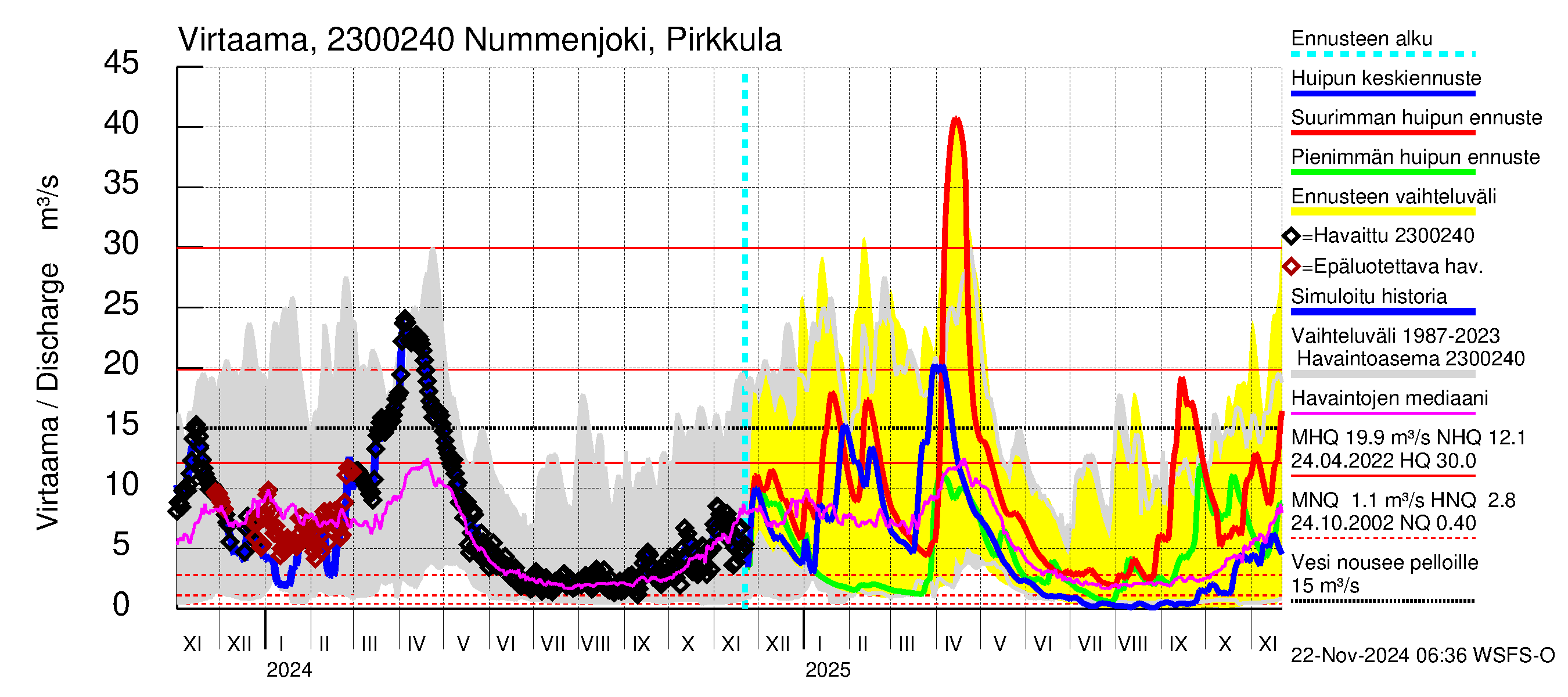 Karjaanjoen vesistöalue - Nummenjoki Pirkkula: Virtaama / juoksutus - huippujen keski- ja ääriennusteet