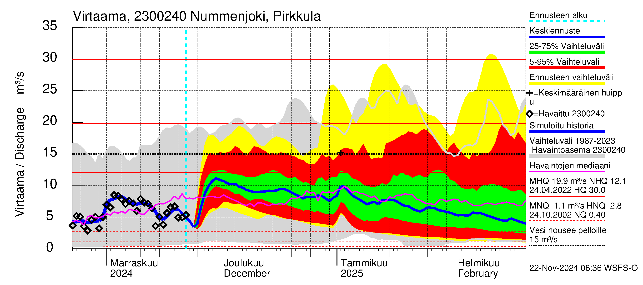 Karjaanjoen vesistöalue - Nummenjoki Pirkkula: Virtaama / juoksutus - jakaumaennuste