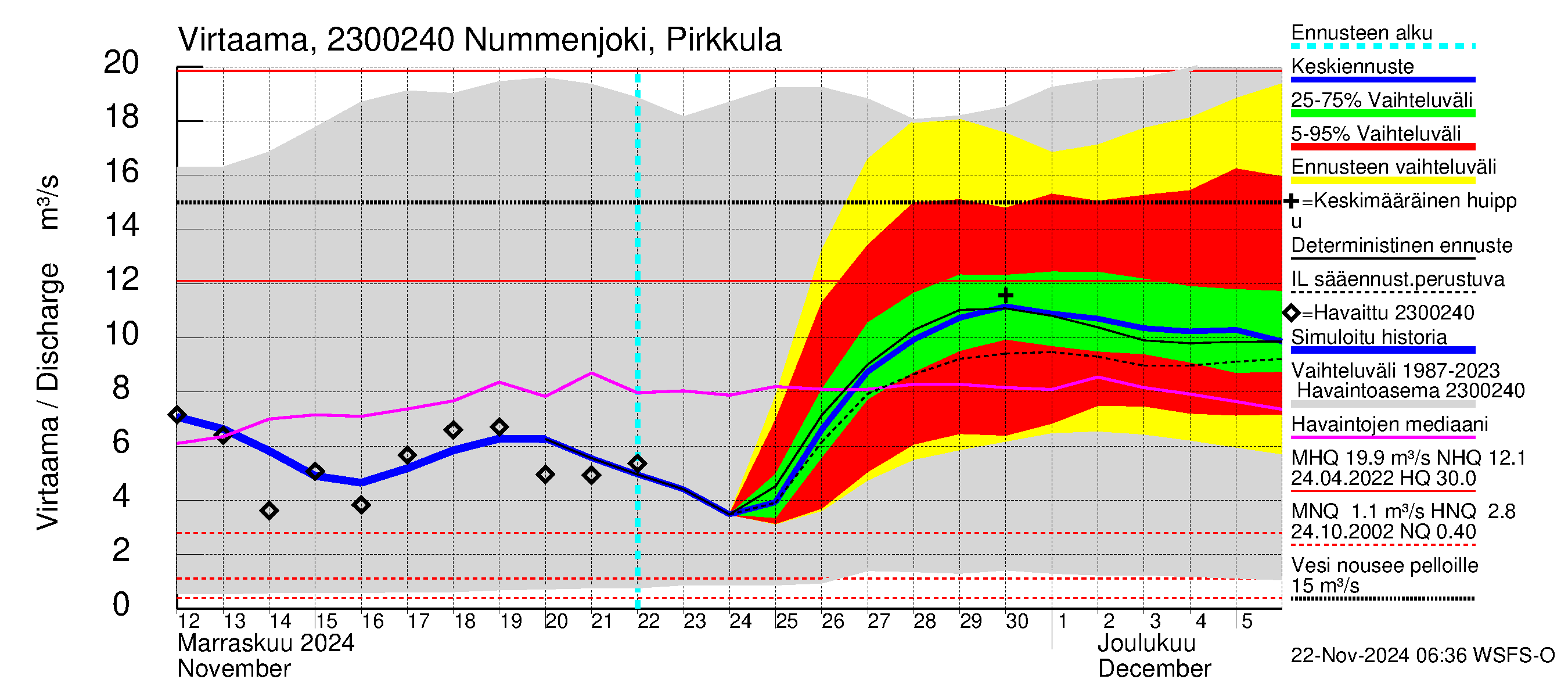 Karjaanjoen vesistöalue - Nummenjoki Pirkkula: Virtaama / juoksutus - jakaumaennuste