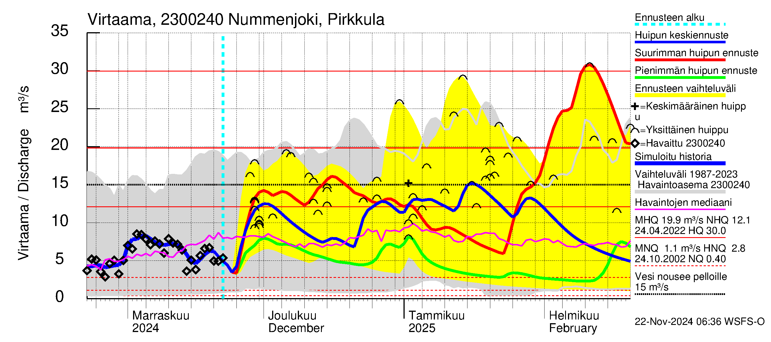 Karjaanjoen vesistöalue - Nummenjoki Pirkkula: Virtaama / juoksutus - huippujen keski- ja ääriennusteet