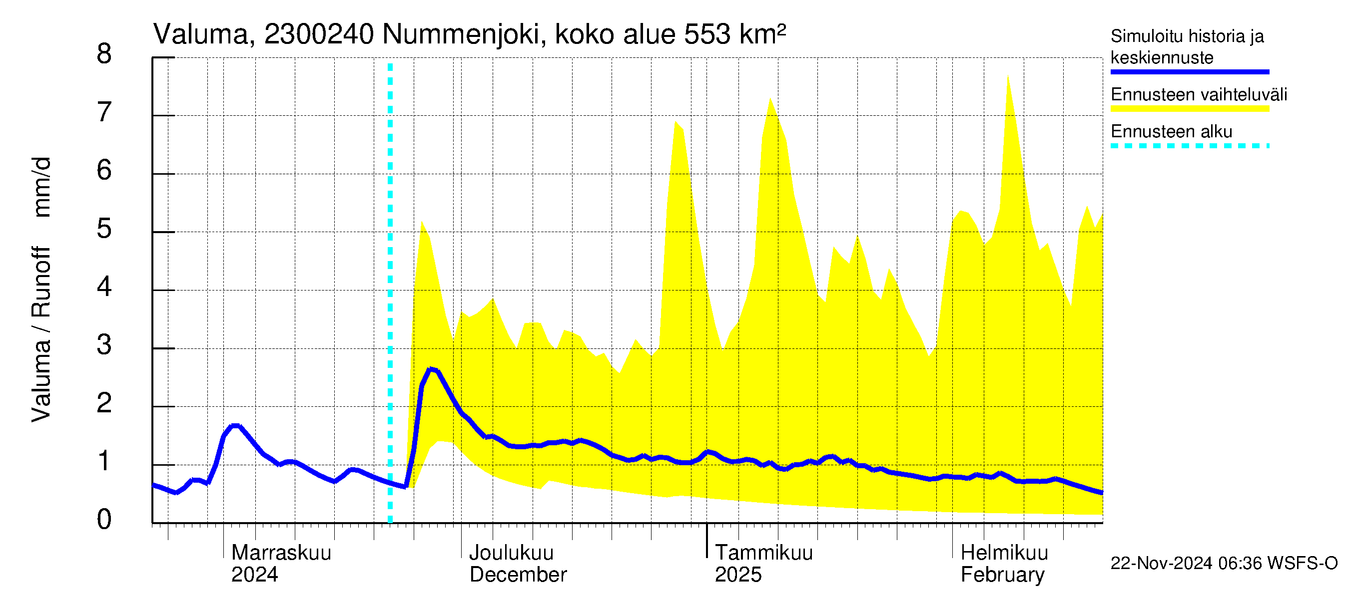 Karjaanjoen vesistöalue - Nummenjoki Pirkkula: Valuma