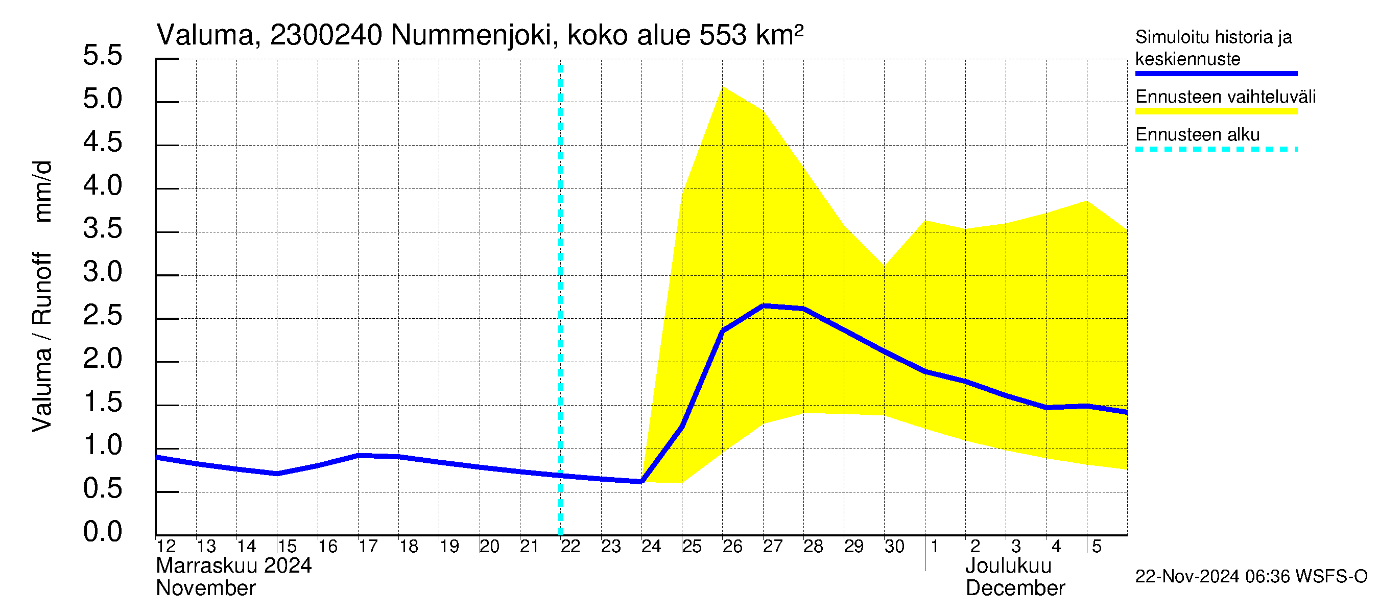 Karjaanjoen vesistöalue - Nummenjoki Pirkkula: Valuma