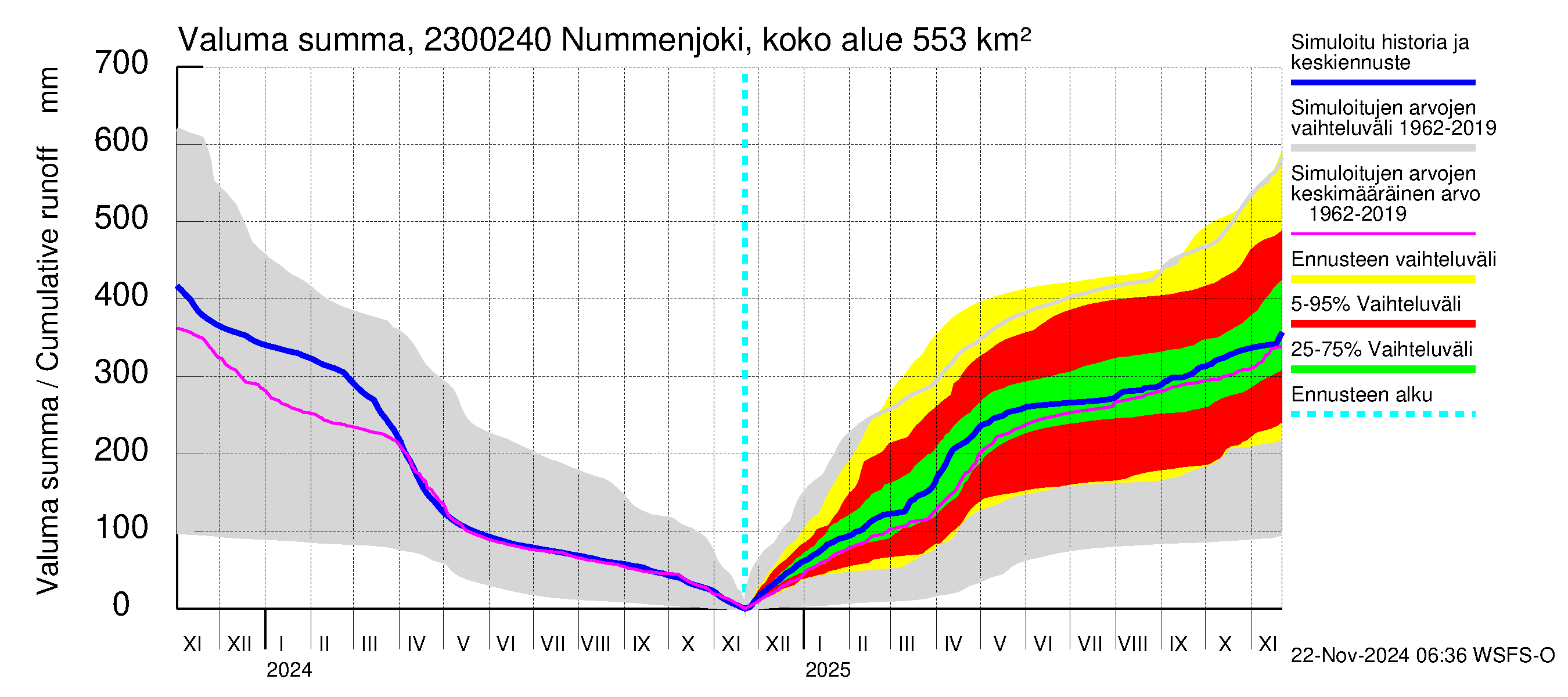 Karjaanjoen vesistöalue - Nummenjoki Pirkkula: Valuma - summa