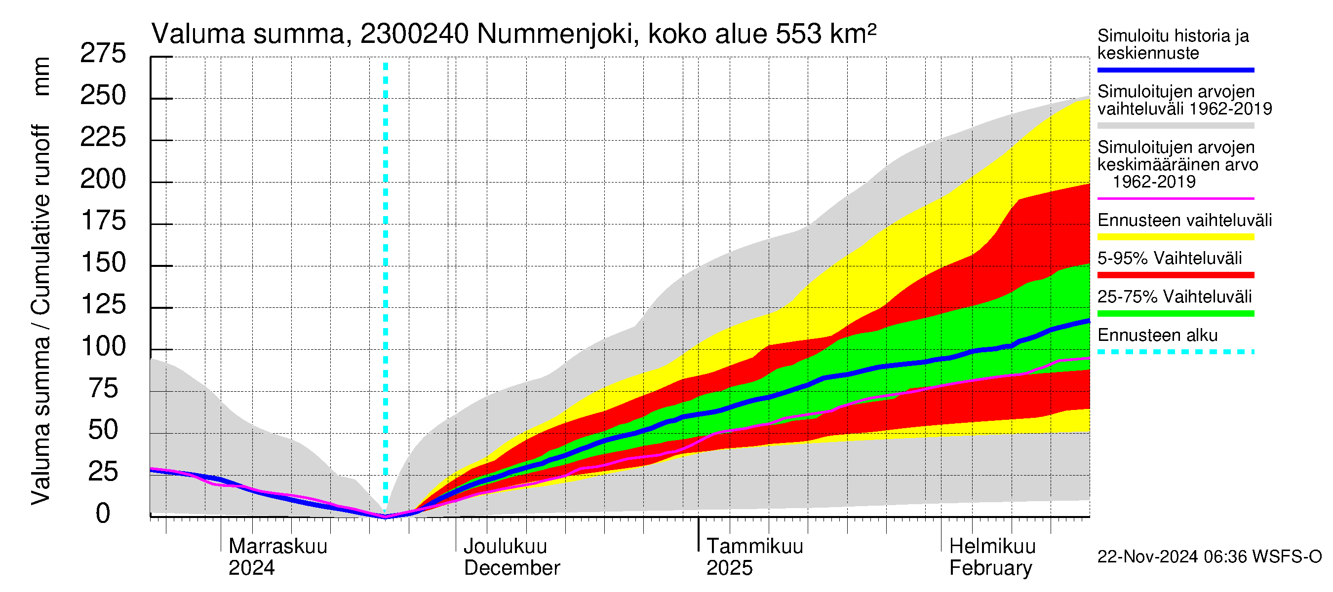 Karjaanjoen vesistöalue - Nummenjoki Pirkkula: Valuma - summa