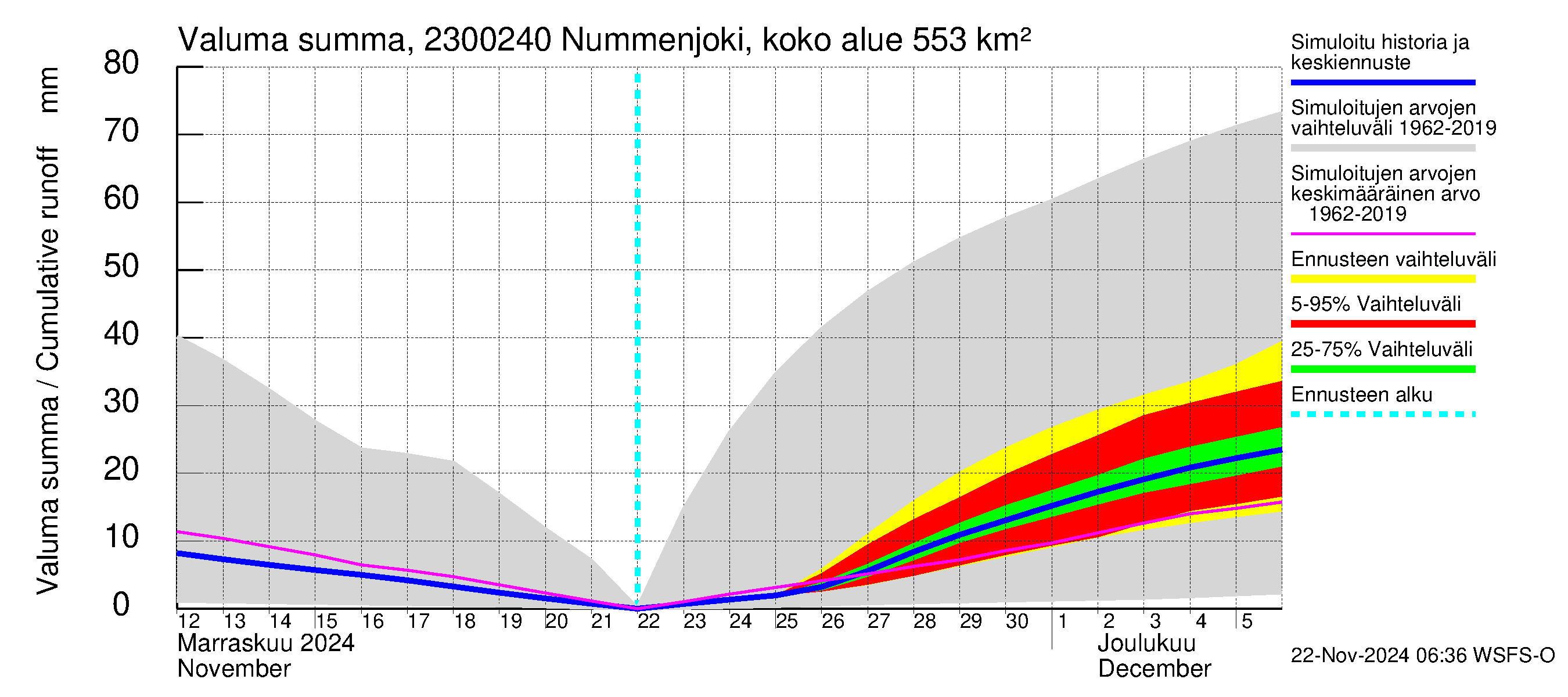 Karjaanjoen vesistöalue - Nummenjoki Pirkkula: Valuma - summa