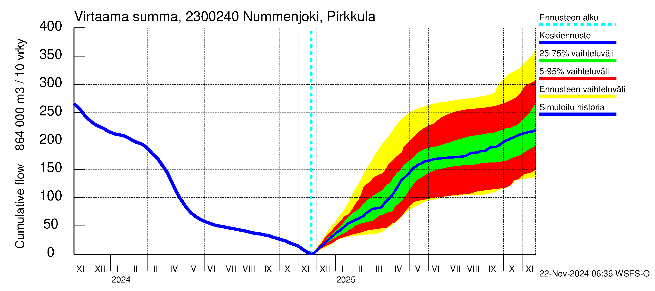 Karjaanjoen vesistöalue - Nummenjoki Pirkkula: Virtaama / juoksutus - summa