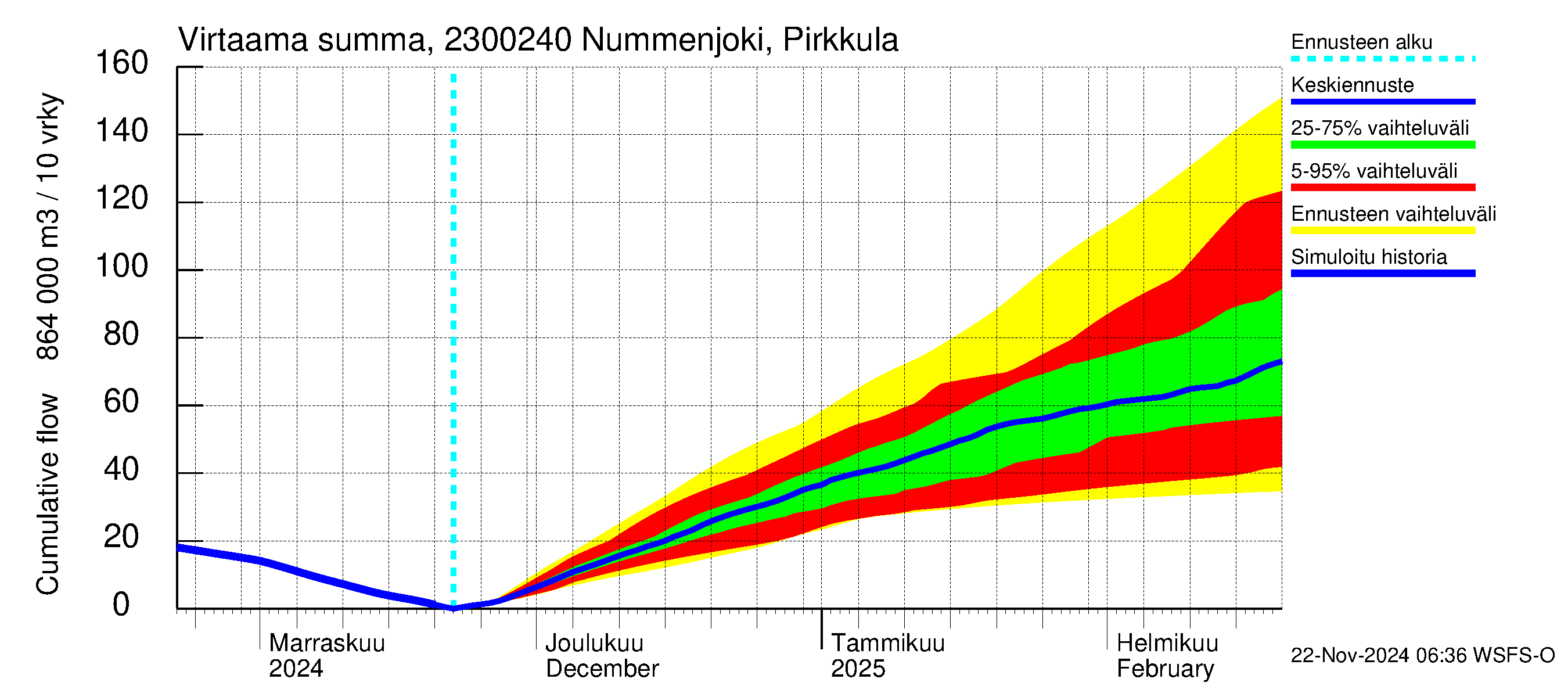 Karjaanjoen vesistöalue - Nummenjoki Pirkkula: Virtaama / juoksutus - summa