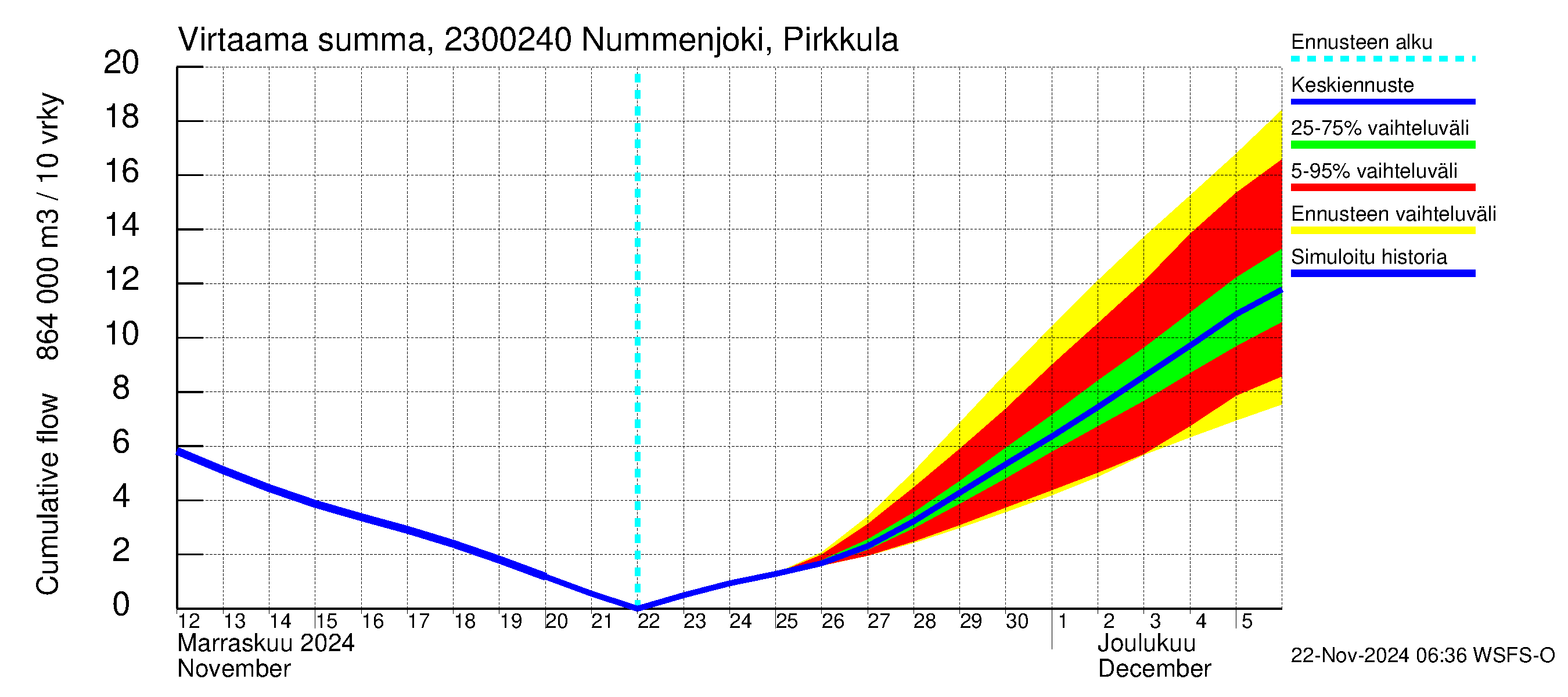 Karjaanjoen vesistöalue - Nummenjoki Pirkkula: Virtaama / juoksutus - summa