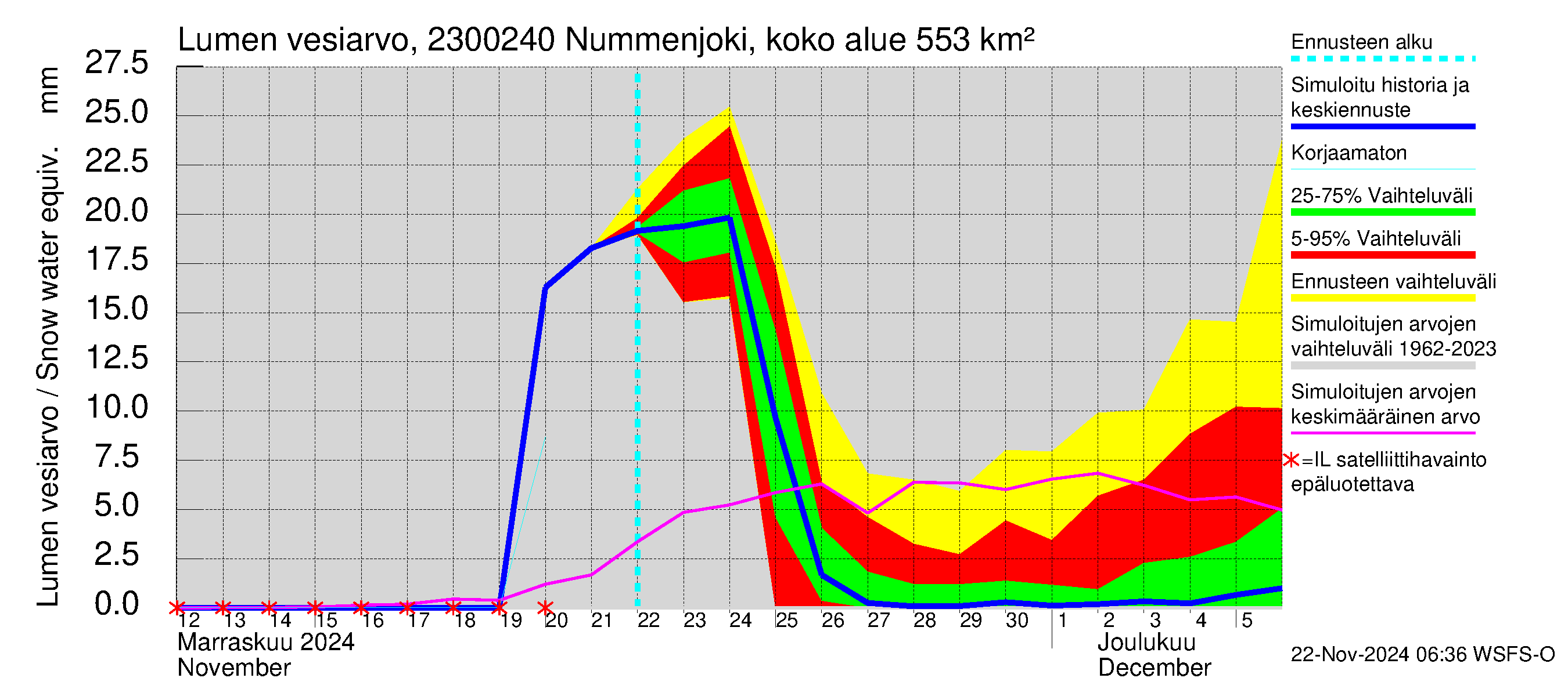 Karjaanjoen vesistöalue - Nummenjoki Pirkkula: Lumen vesiarvo