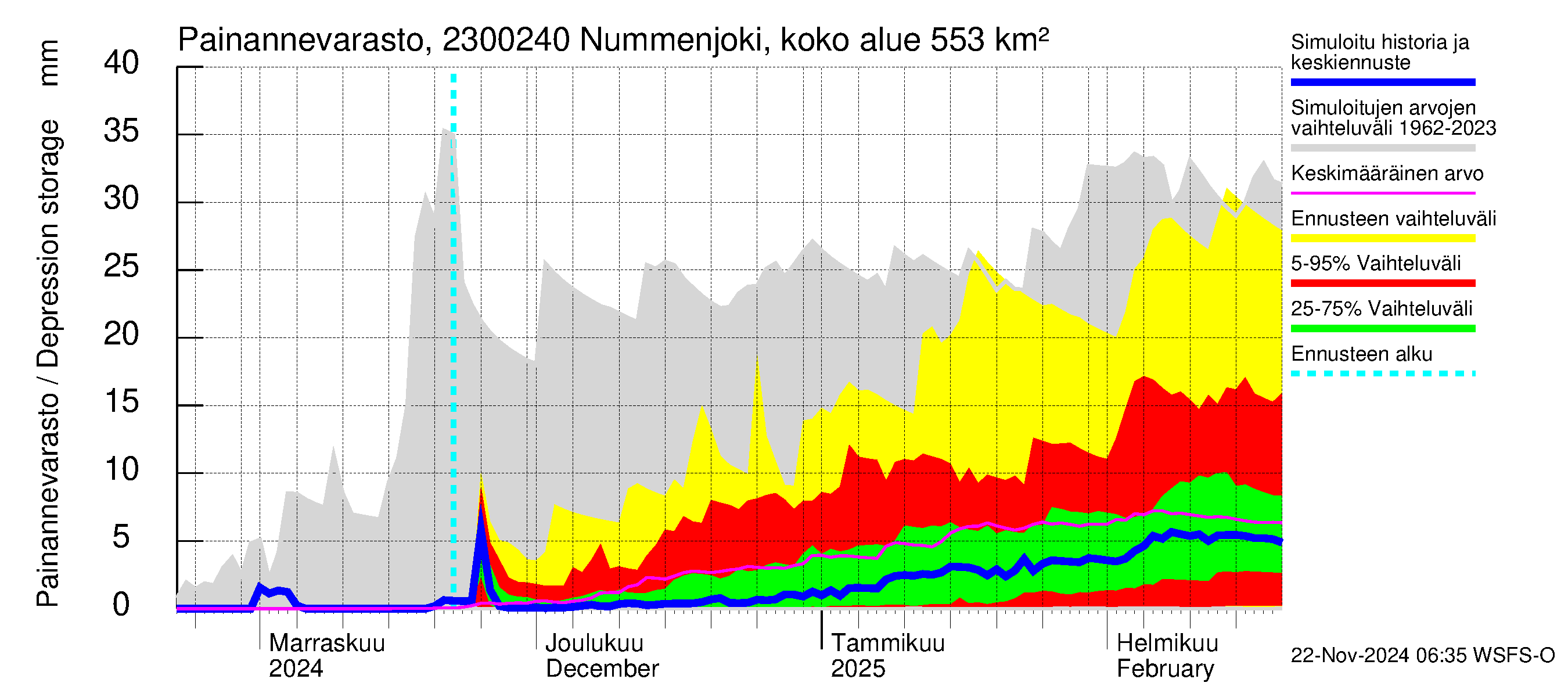 Karjaanjoen vesistöalue - Nummenjoki Pirkkula: Painannevarasto