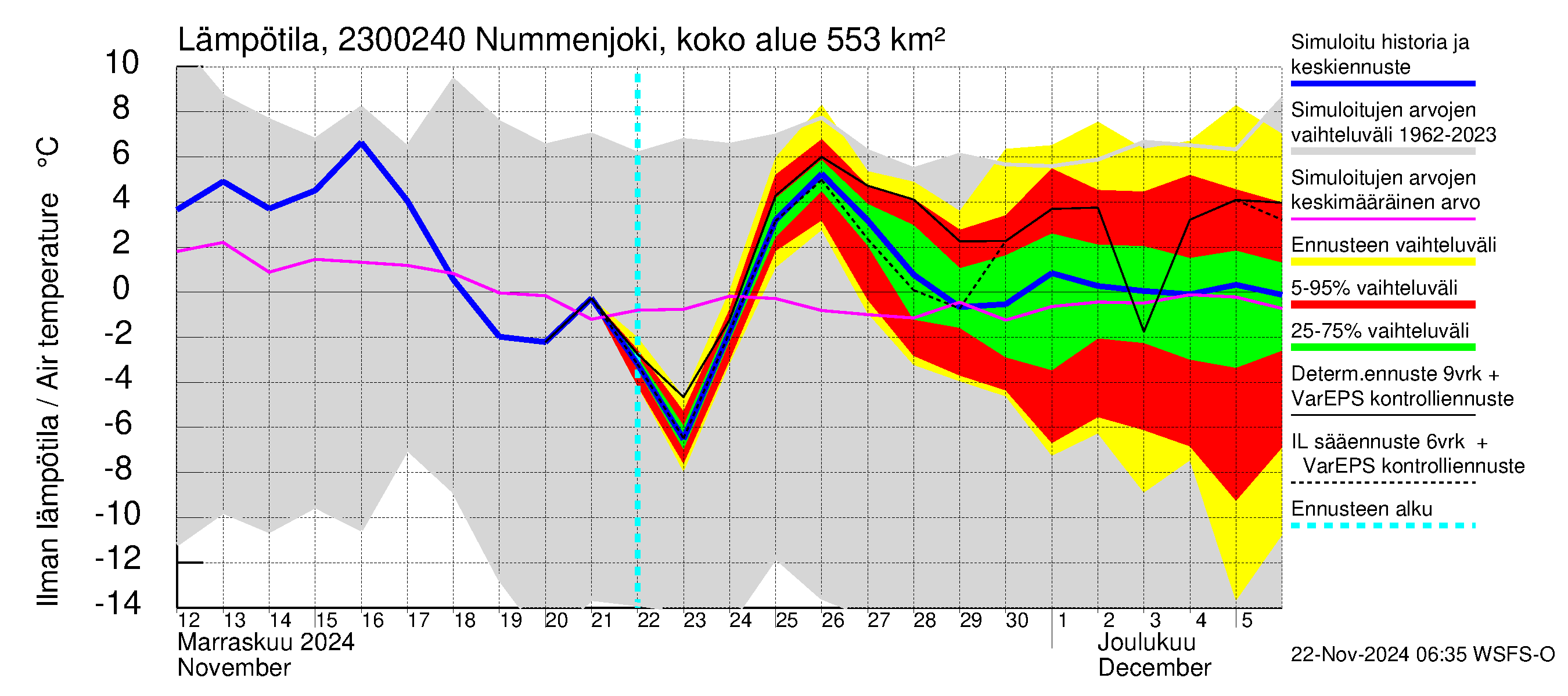 Karjaanjoen vesistöalue - Nummenjoki Pirkkula: Ilman lämpötila