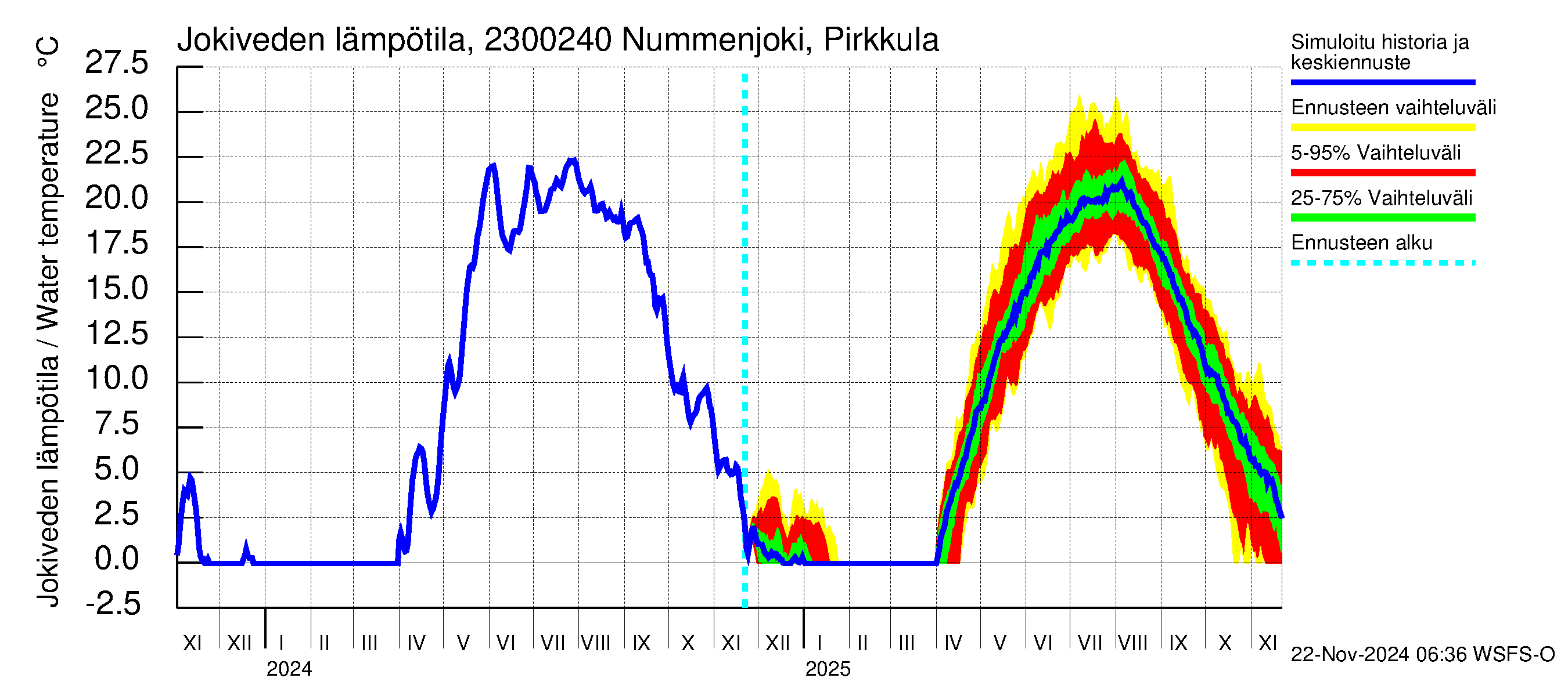 Karjaanjoen vesistöalue - Nummenjoki Pirkkula: Jokiveden lämpötila