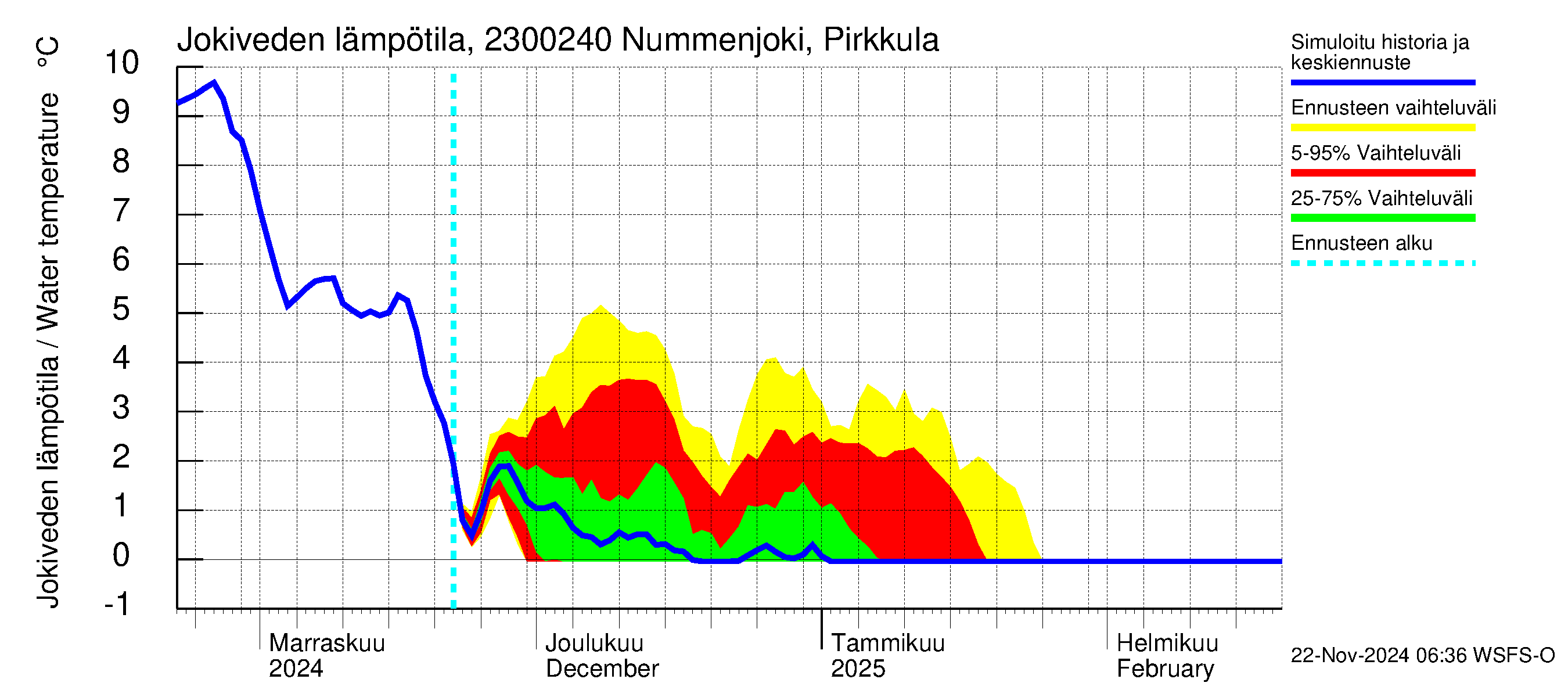 Karjaanjoen vesistöalue - Nummenjoki Pirkkula: Jokiveden lämpötila