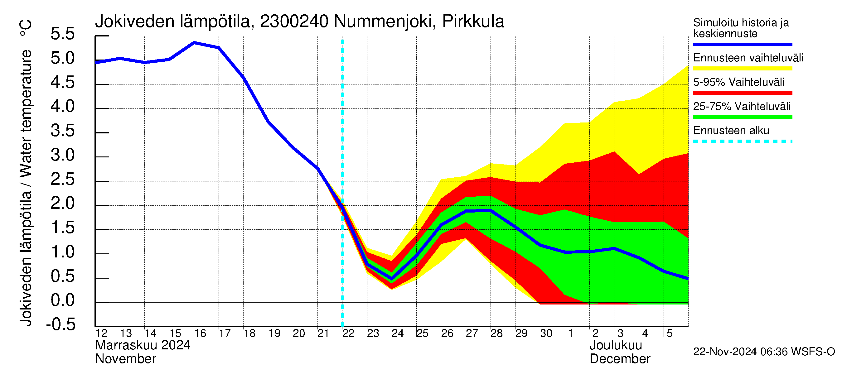 Karjaanjoen vesistöalue - Nummenjoki Pirkkula: Jokiveden lämpötila