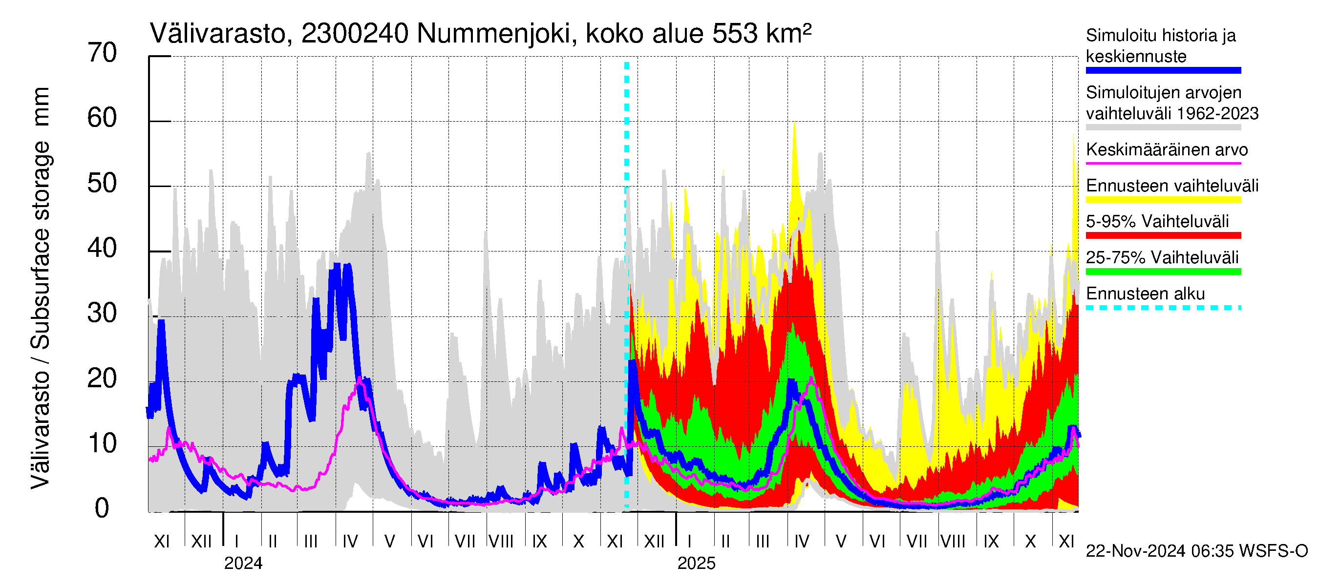 Karjaanjoen vesistöalue - Nummenjoki Pirkkula: Välivarasto