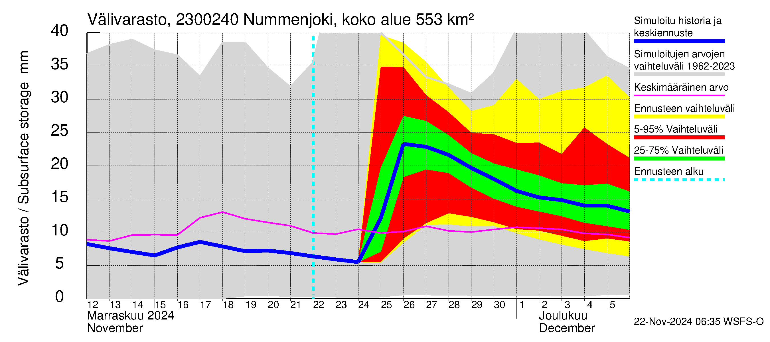 Karjaanjoen vesistöalue - Nummenjoki Pirkkula: Välivarasto