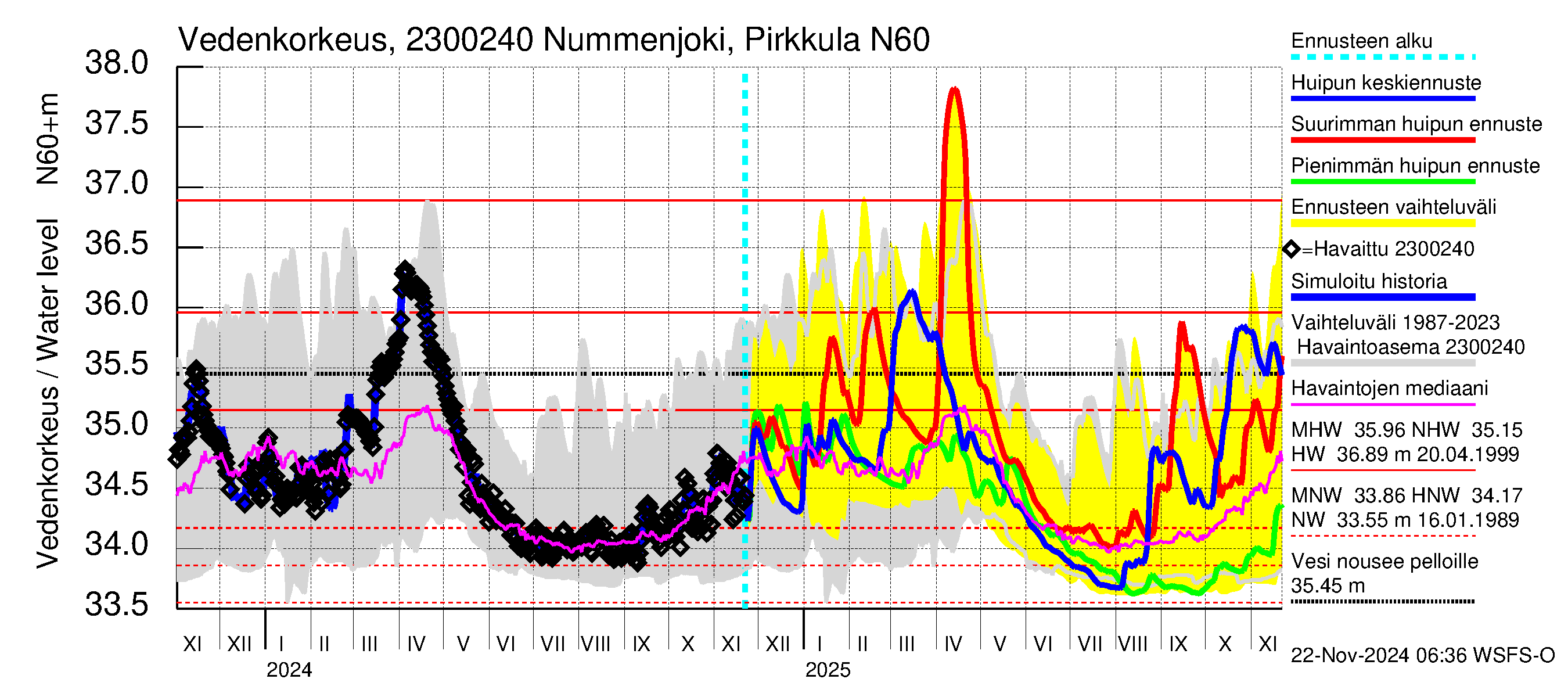 Karjaanjoen vesistöalue - Nummenjoki Pirkkula: Vedenkorkeus - huippujen keski- ja ääriennusteet