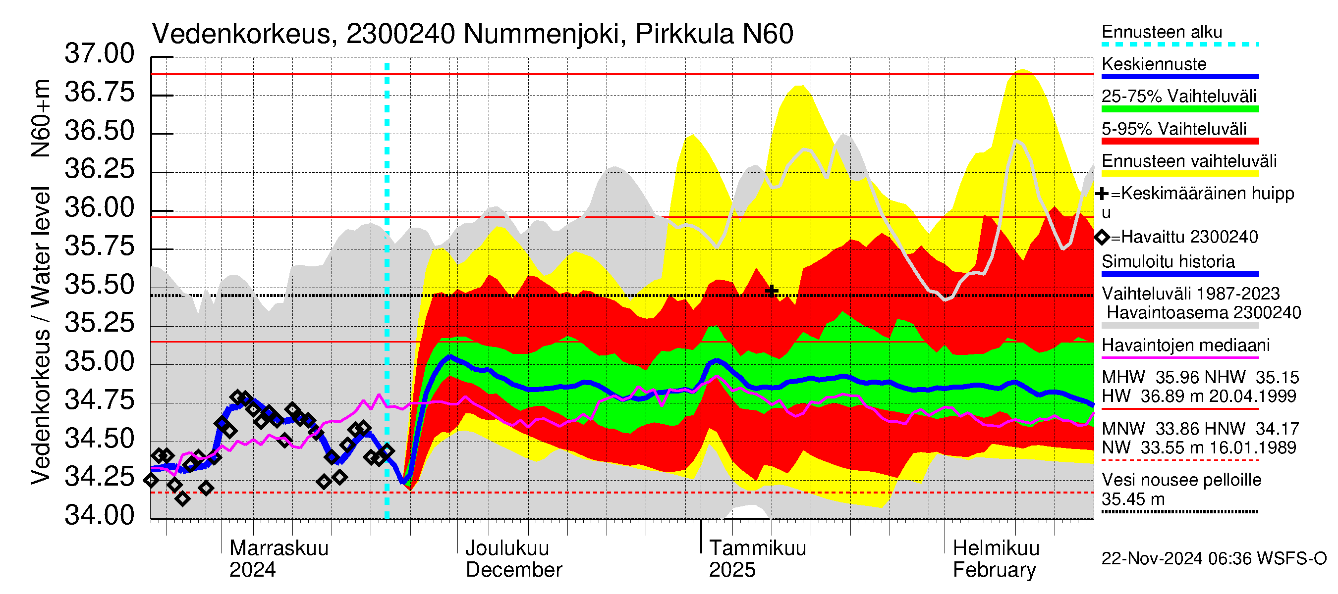 Karjaanjoen vesistöalue - Nummenjoki Pirkkula: Vedenkorkeus - jakaumaennuste