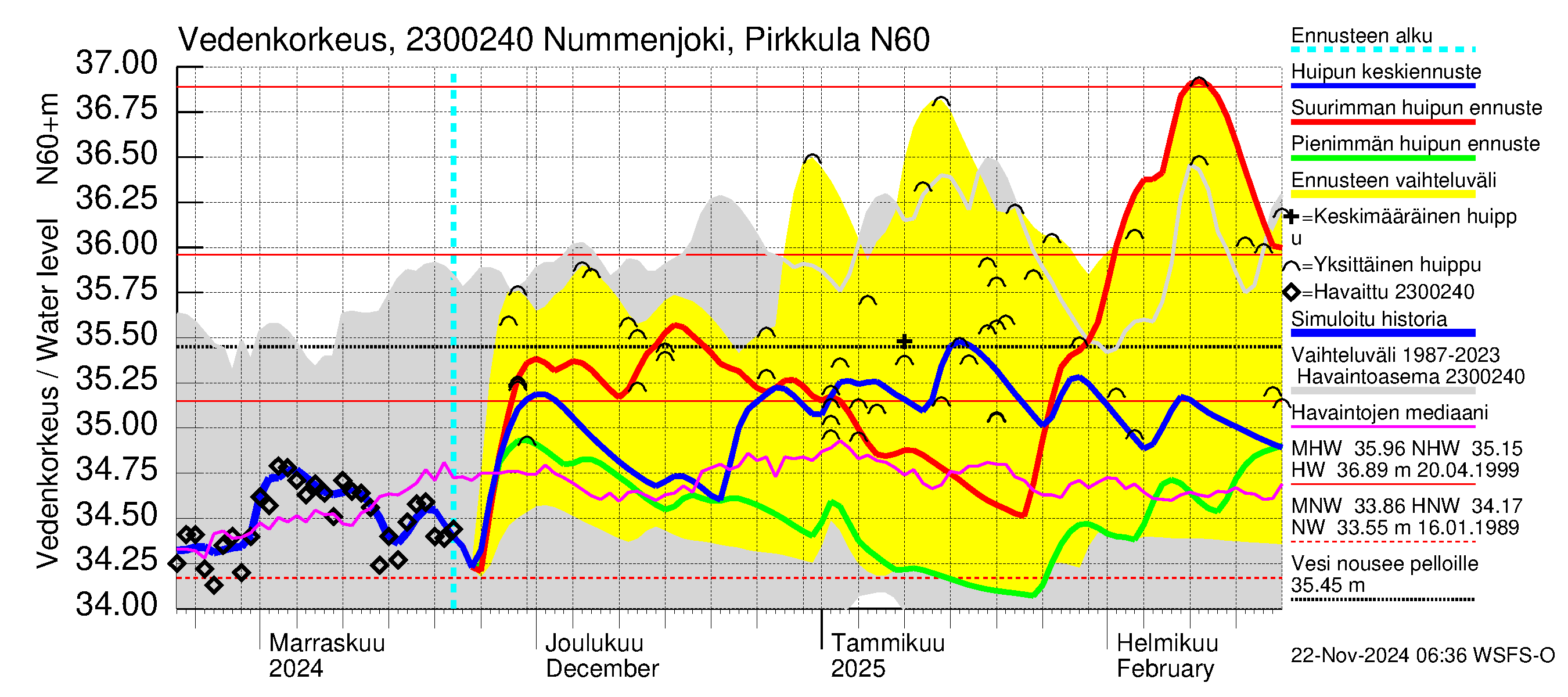 Karjaanjoen vesistöalue - Nummenjoki Pirkkula: Vedenkorkeus - huippujen keski- ja ääriennusteet