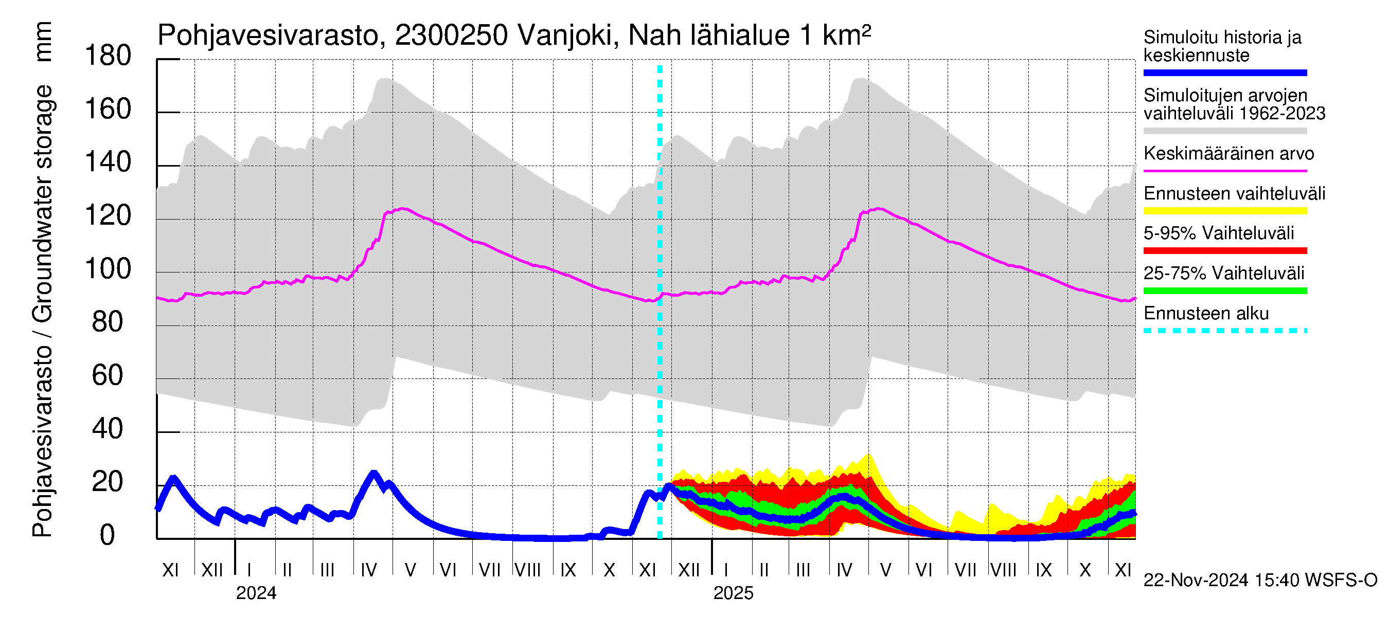 Karjaanjoen vesistöalue - Vanjoki Nahkionkoski: Pohjavesivarasto