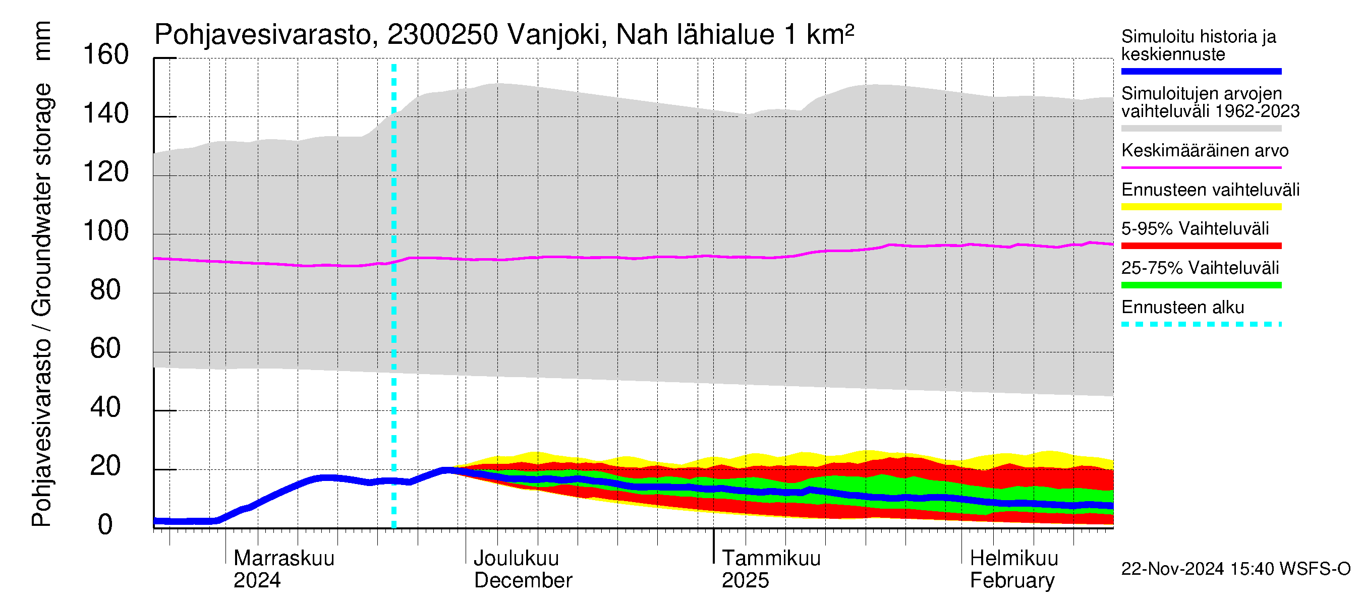 Karjaanjoen vesistöalue - Vanjoki Nahkionkoski: Pohjavesivarasto