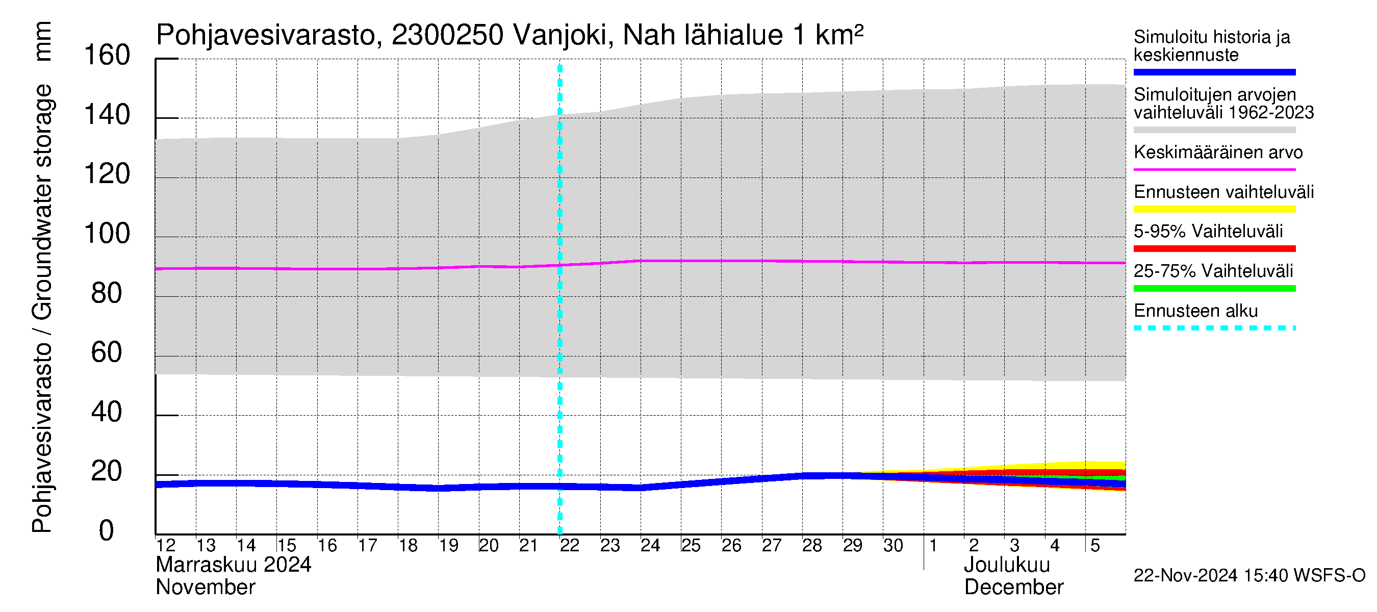 Karjaanjoen vesistöalue - Vanjoki Nahkionkoski: Pohjavesivarasto