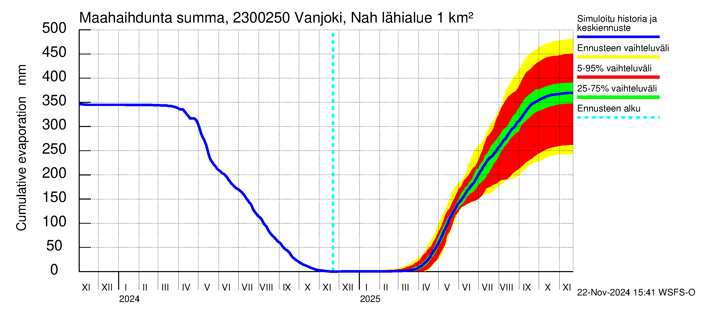 Karjaanjoen vesistöalue - Vanjoki Nahkionkoski: Haihdunta maa-alueelta - summa