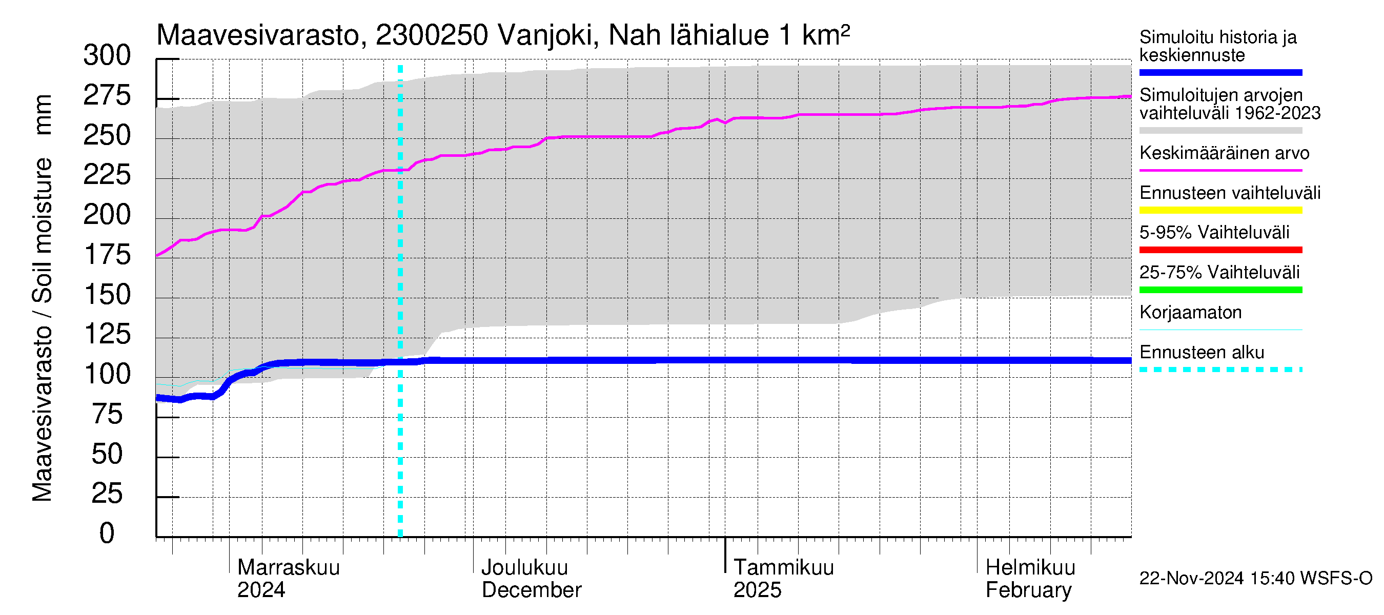 Karjaanjoen vesistöalue - Vanjoki Nahkionkoski: Maavesivarasto