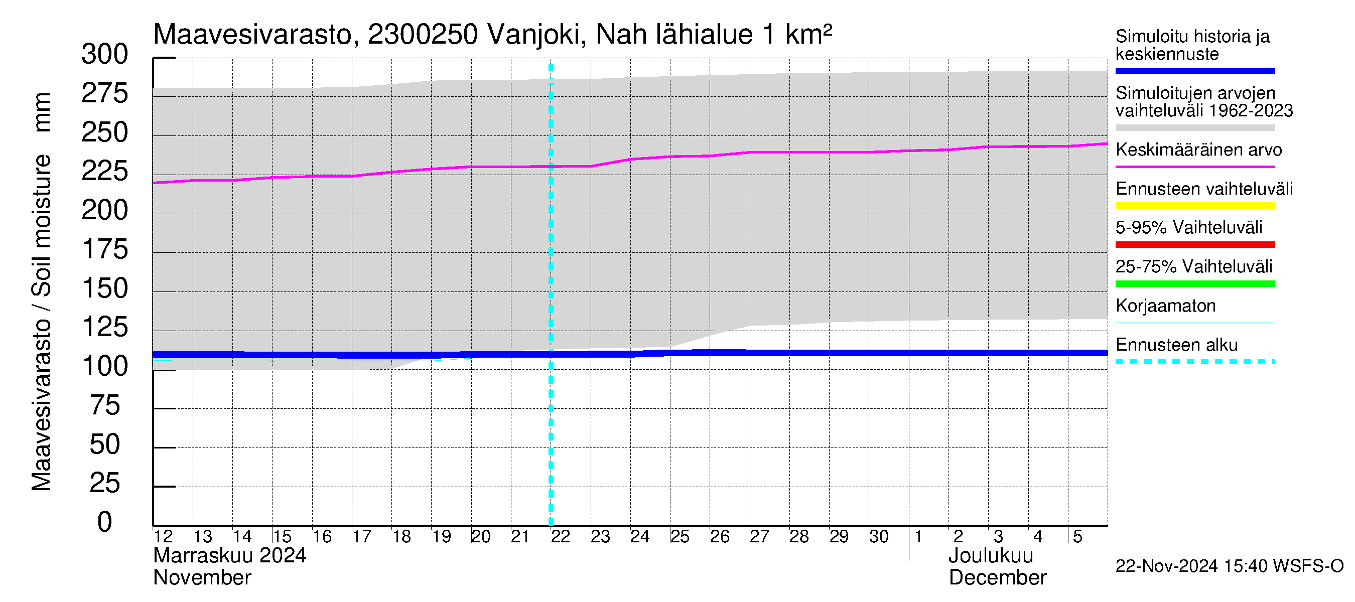 Karjaanjoen vesistöalue - Vanjoki Nahkionkoski: Maavesivarasto