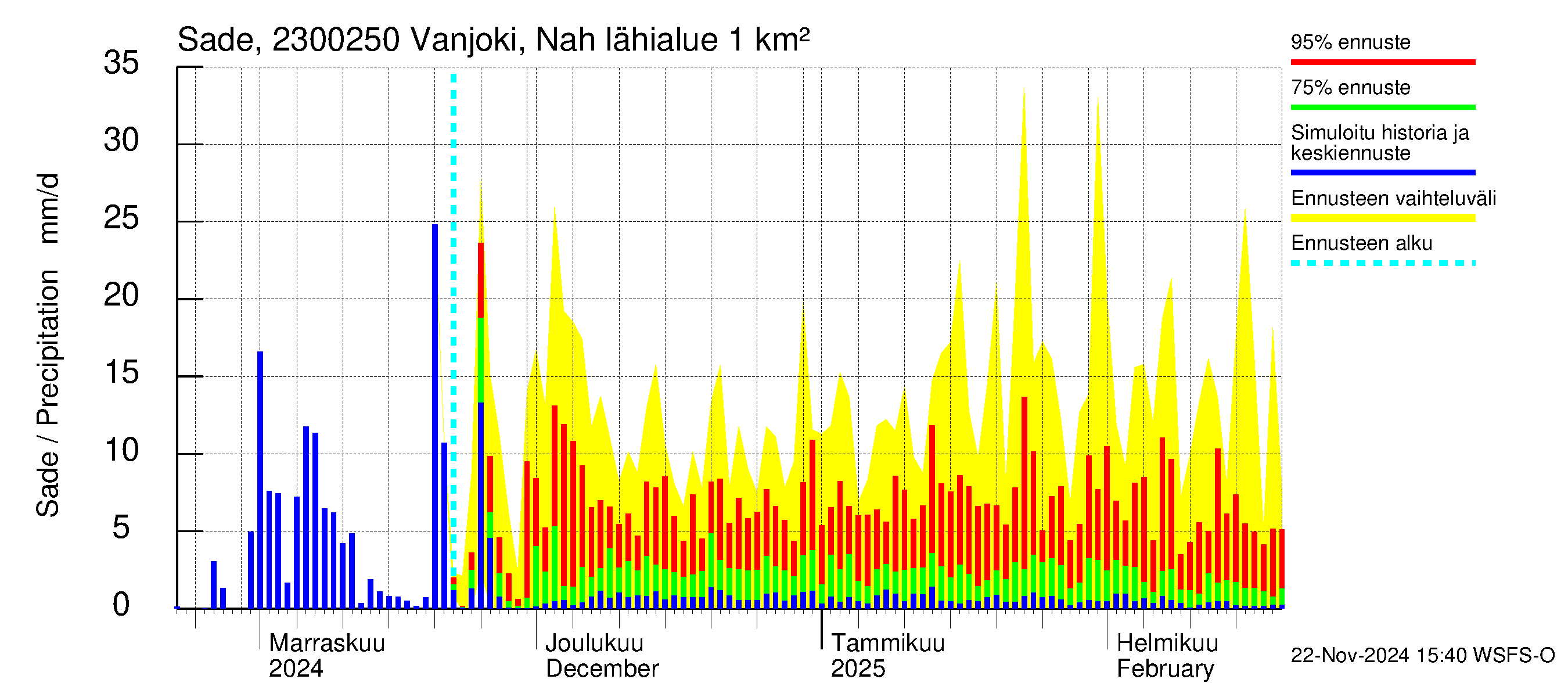 Karjaanjoen vesistöalue - Vanjoki Nahkionkoski: Sade