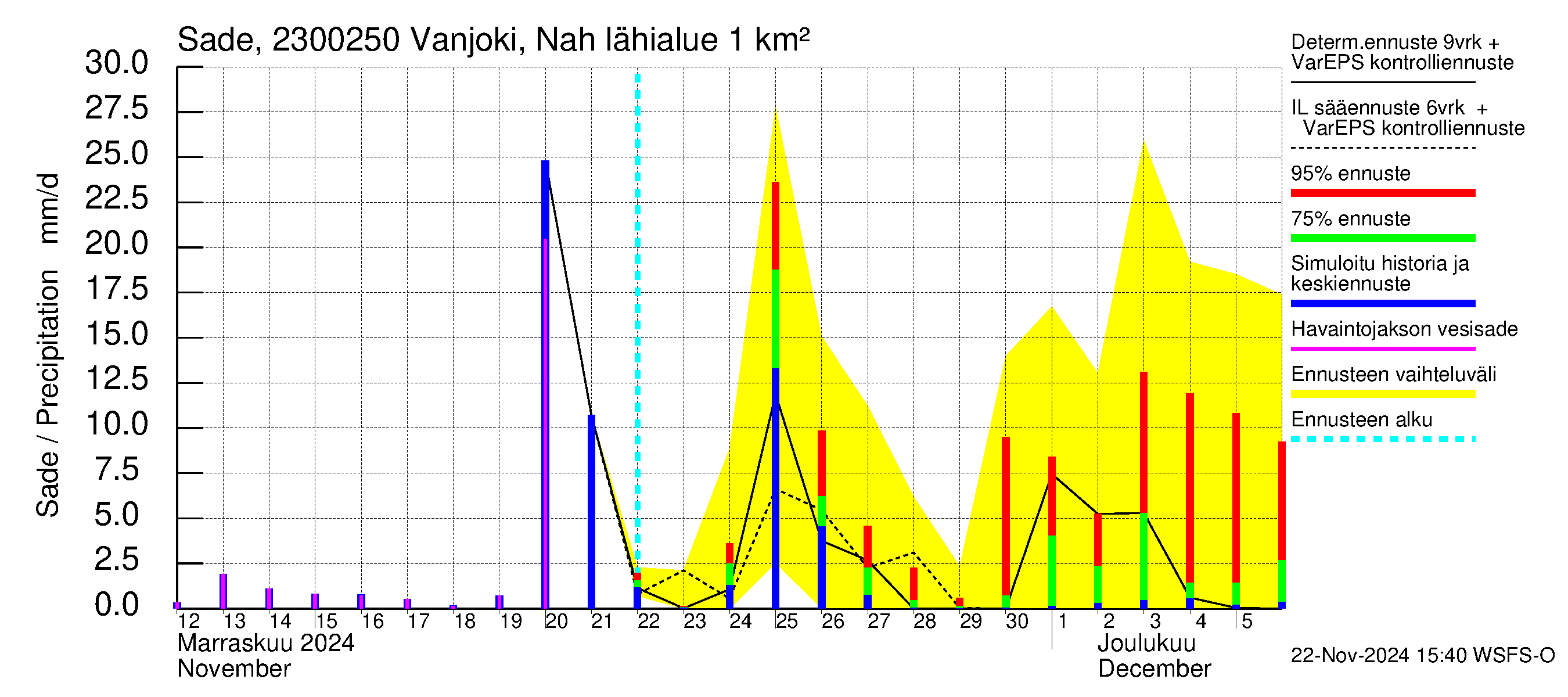 Karjaanjoen vesistöalue - Vanjoki Nahkionkoski: Sade