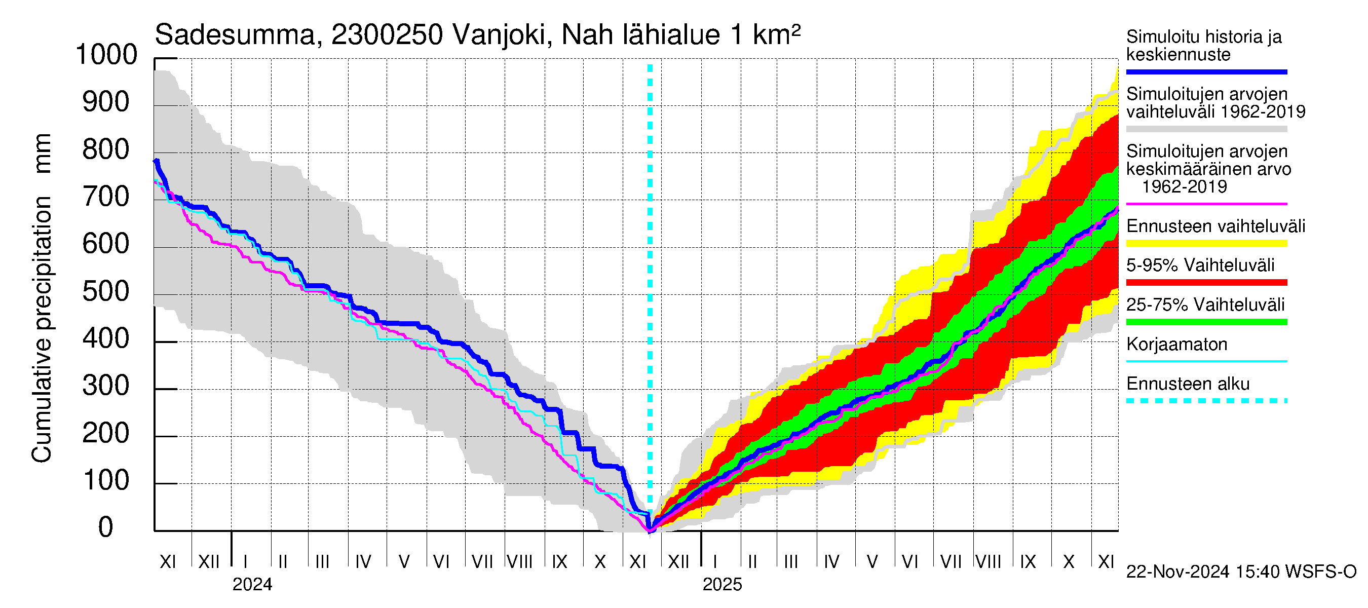 Karjaanjoen vesistöalue - Vanjoki Nahkionkoski: Sade - summa