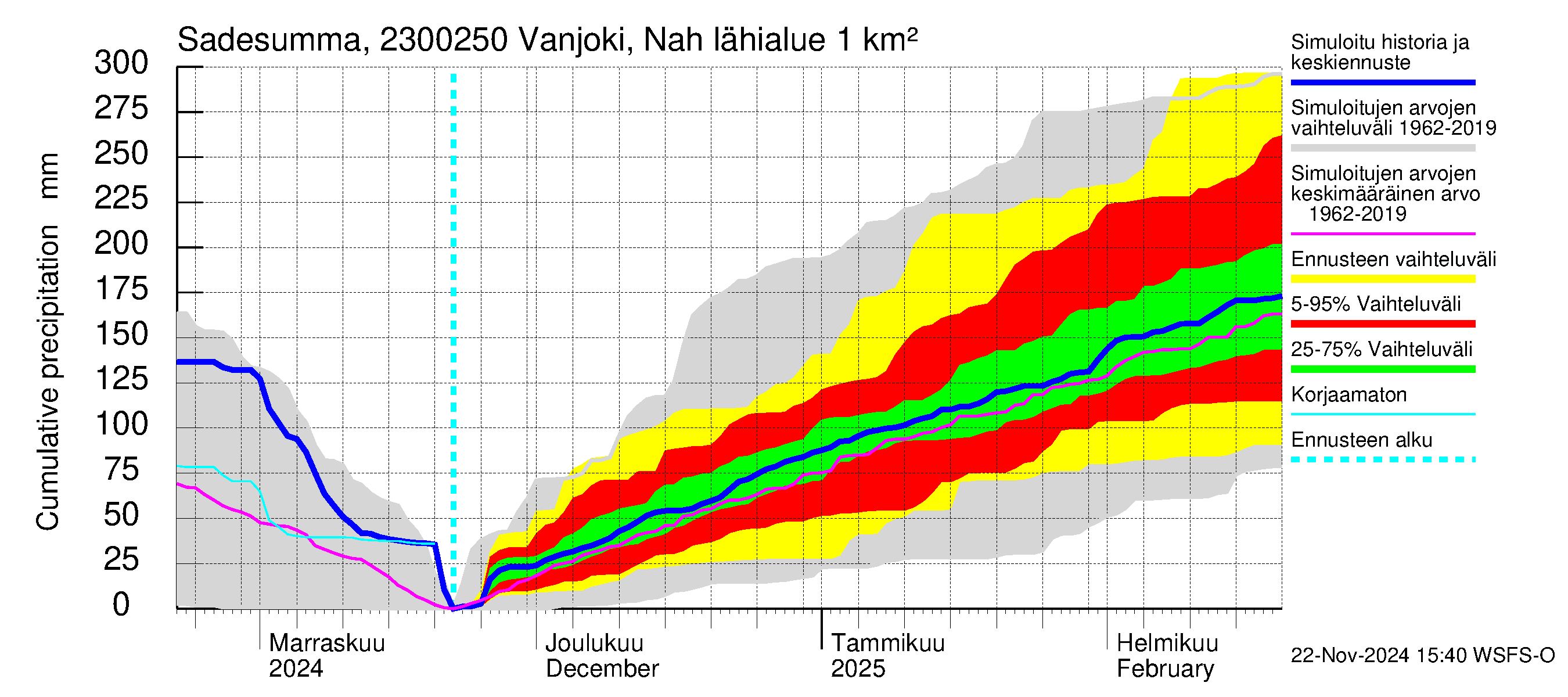 Karjaanjoen vesistöalue - Vanjoki Nahkionkoski: Sade - summa