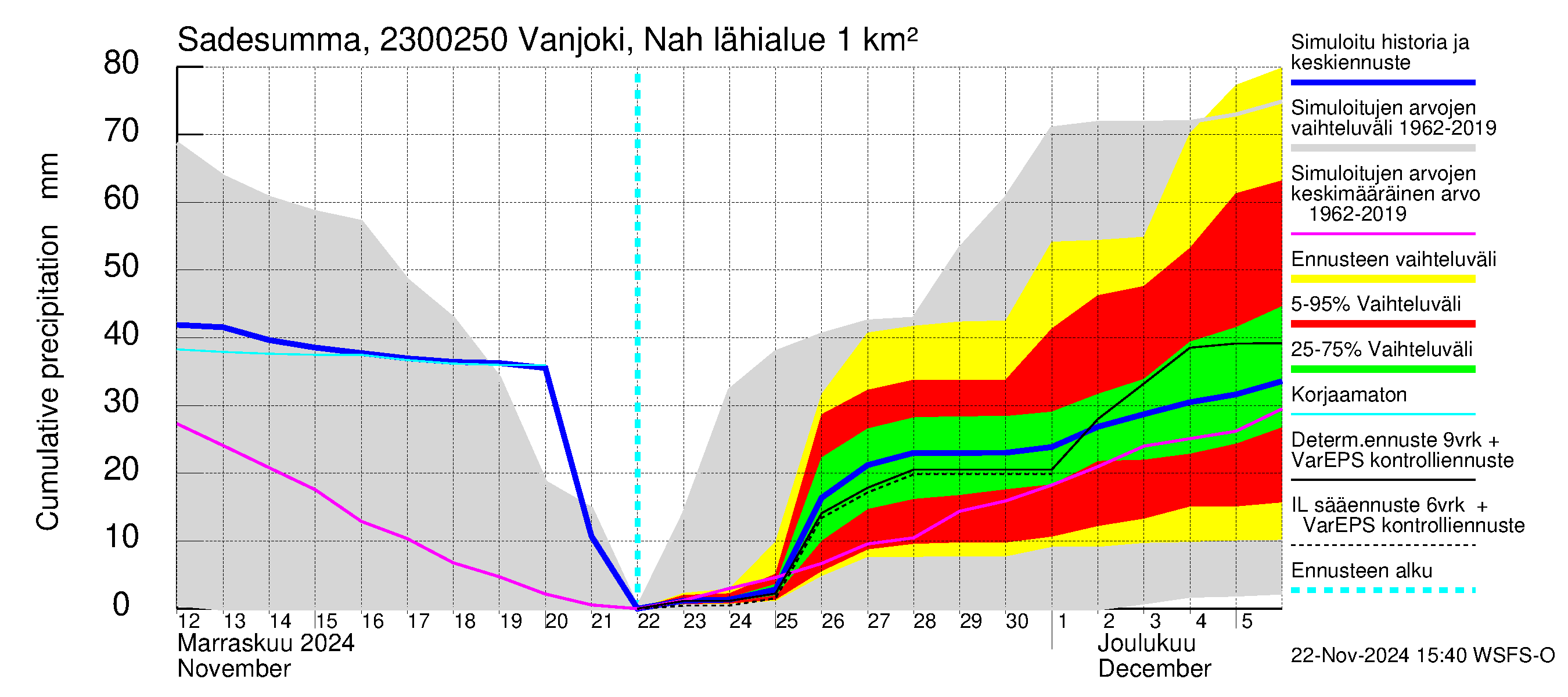 Karjaanjoen vesistöalue - Vanjoki Nahkionkoski: Sade - summa