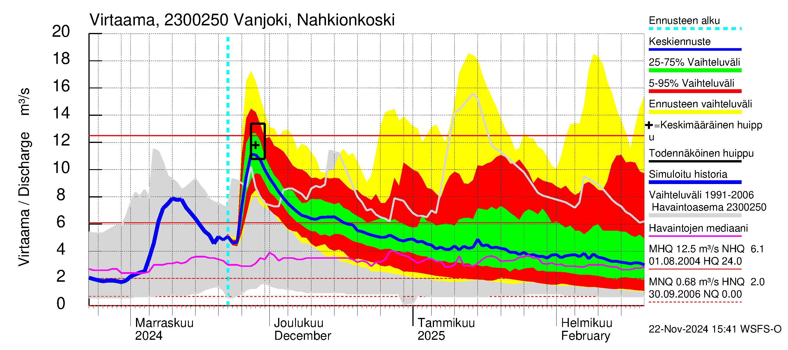 Karjaanjoen vesistöalue - Vanjoki Nahkionkoski: Virtaama / juoksutus - jakaumaennuste