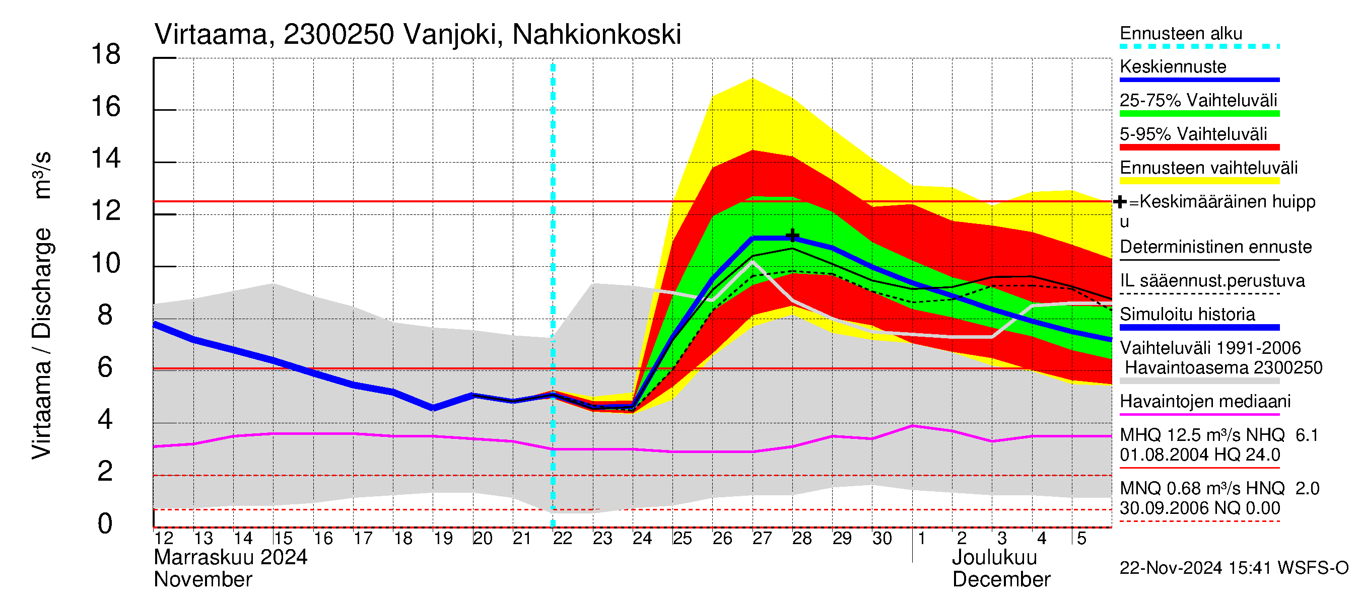 Karjaanjoen vesistöalue - Vanjoki Nahkionkoski: Virtaama / juoksutus - jakaumaennuste