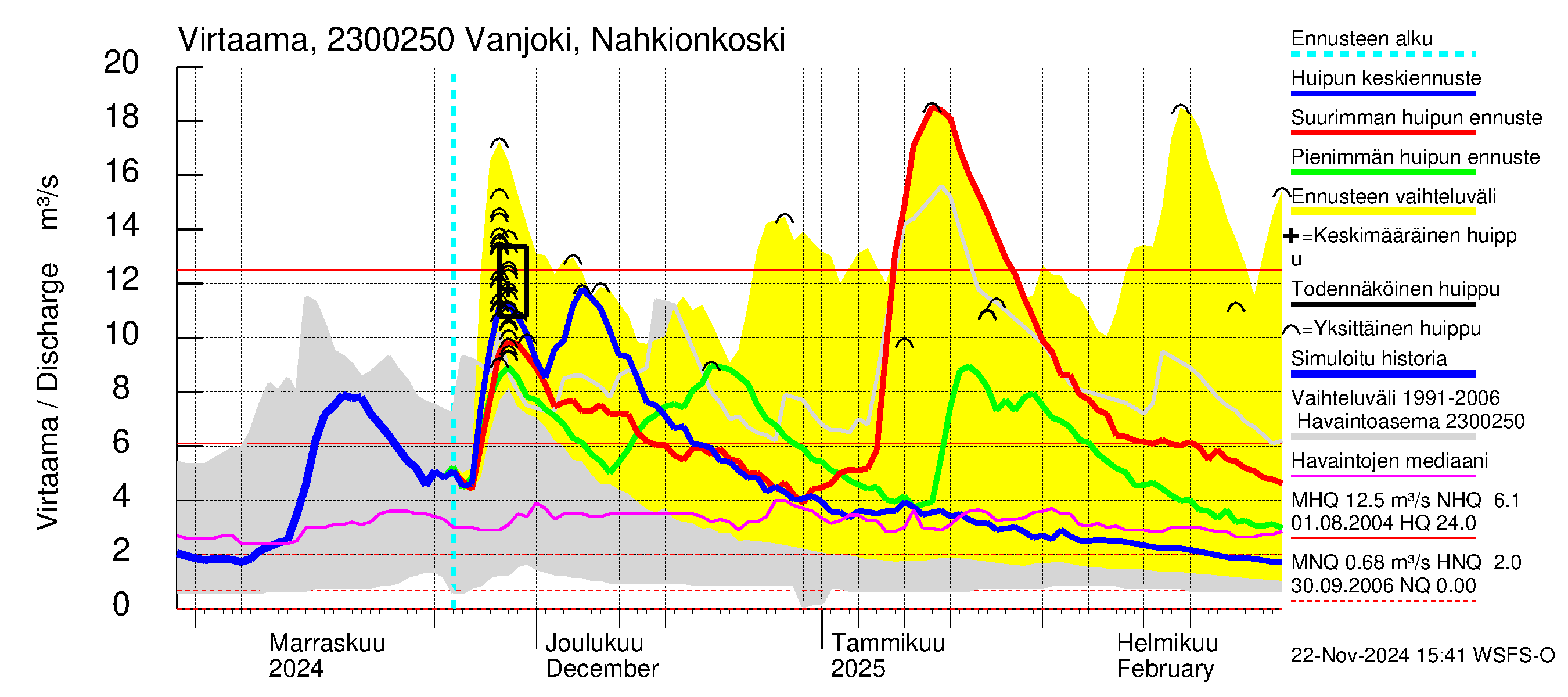 Karjaanjoen vesistöalue - Vanjoki Nahkionkoski: Virtaama / juoksutus - huippujen keski- ja ääriennusteet