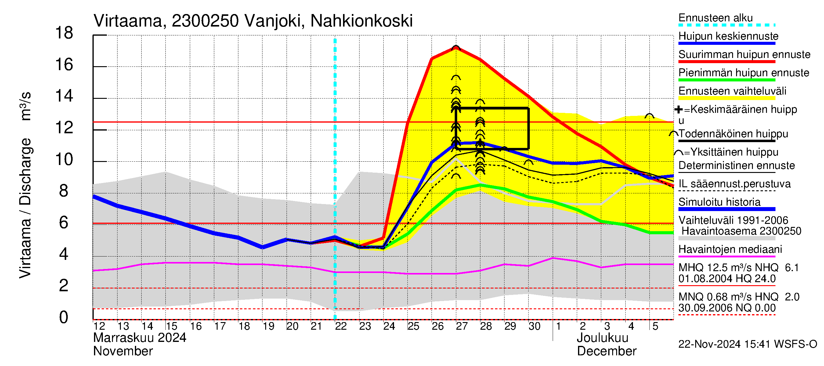 Karjaanjoen vesistöalue - Vanjoki Nahkionkoski: Virtaama / juoksutus - huippujen keski- ja ääriennusteet